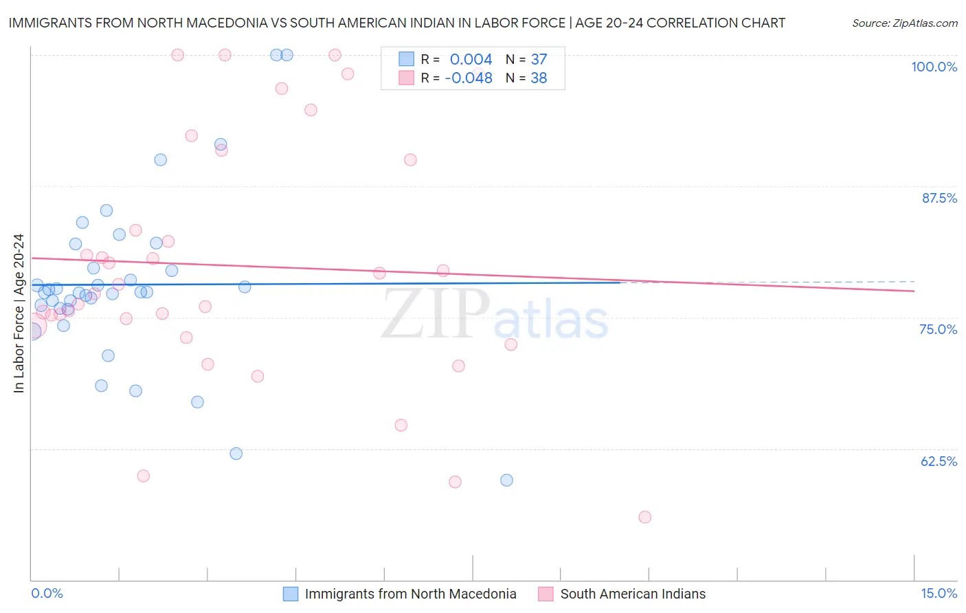 Immigrants from North Macedonia vs South American Indian In Labor Force | Age 20-24