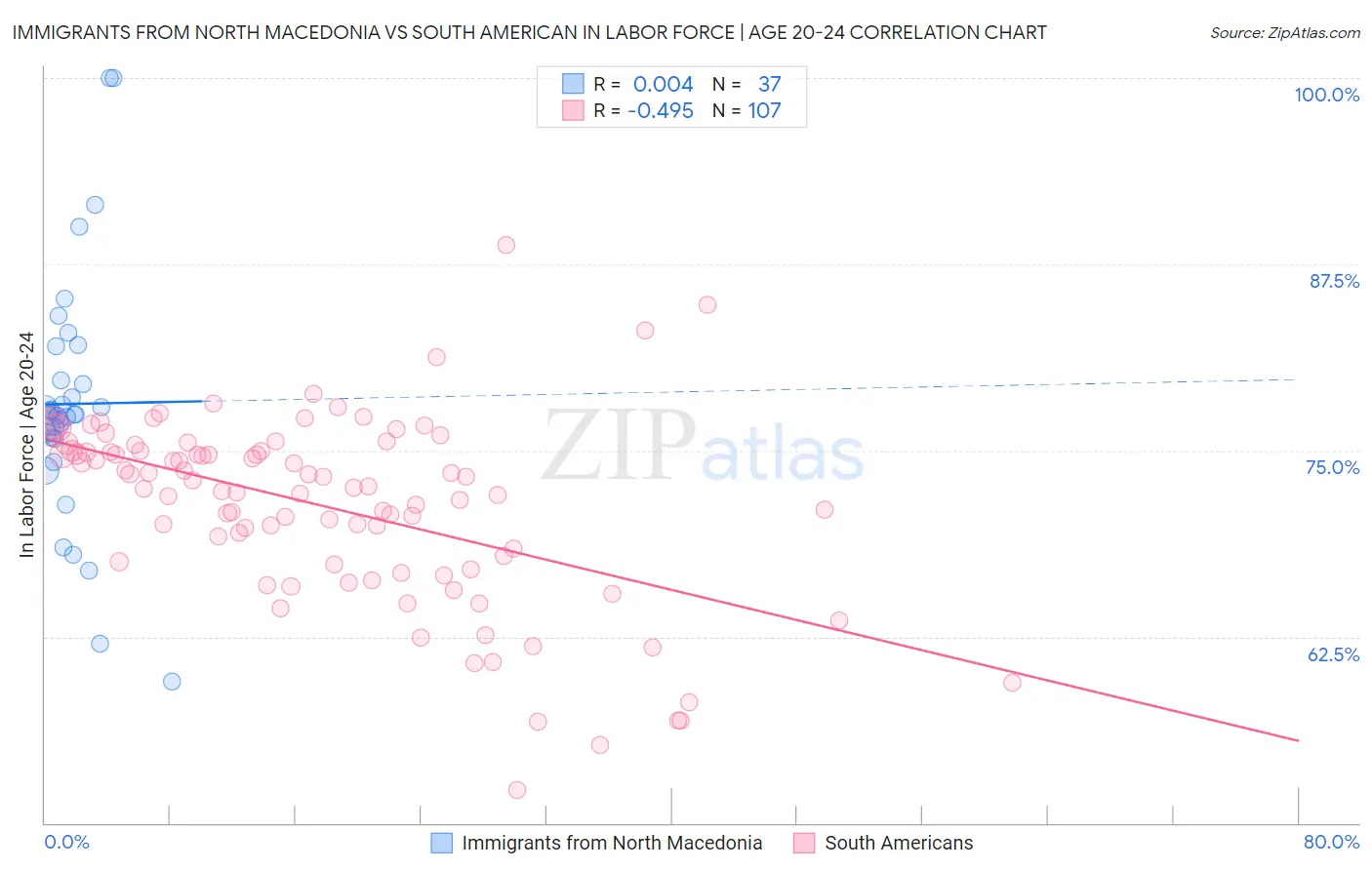 Immigrants from North Macedonia vs South American In Labor Force | Age 20-24