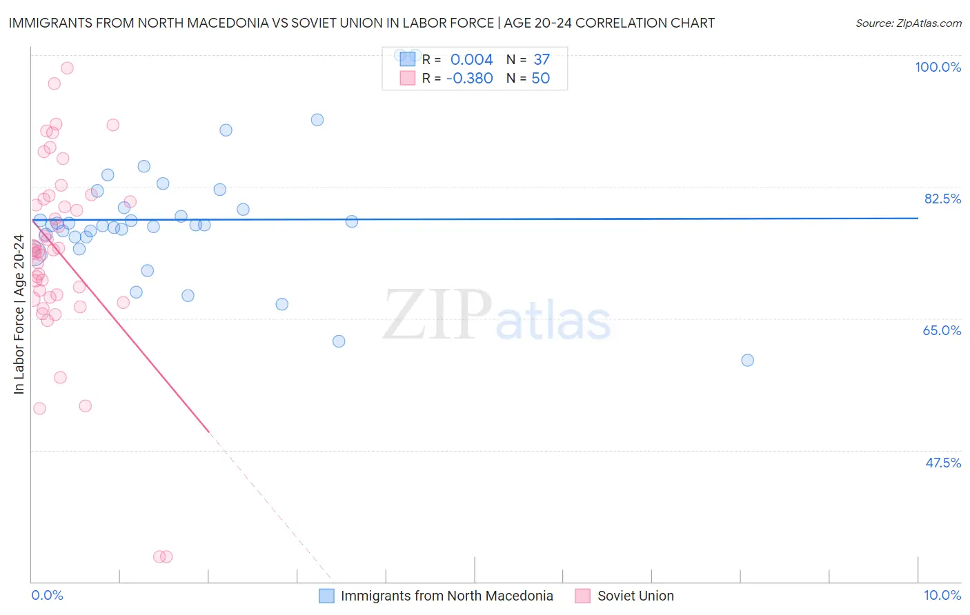 Immigrants from North Macedonia vs Soviet Union In Labor Force | Age 20-24