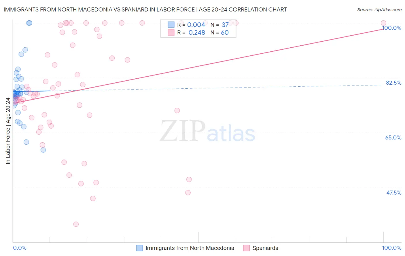 Immigrants from North Macedonia vs Spaniard In Labor Force | Age 20-24