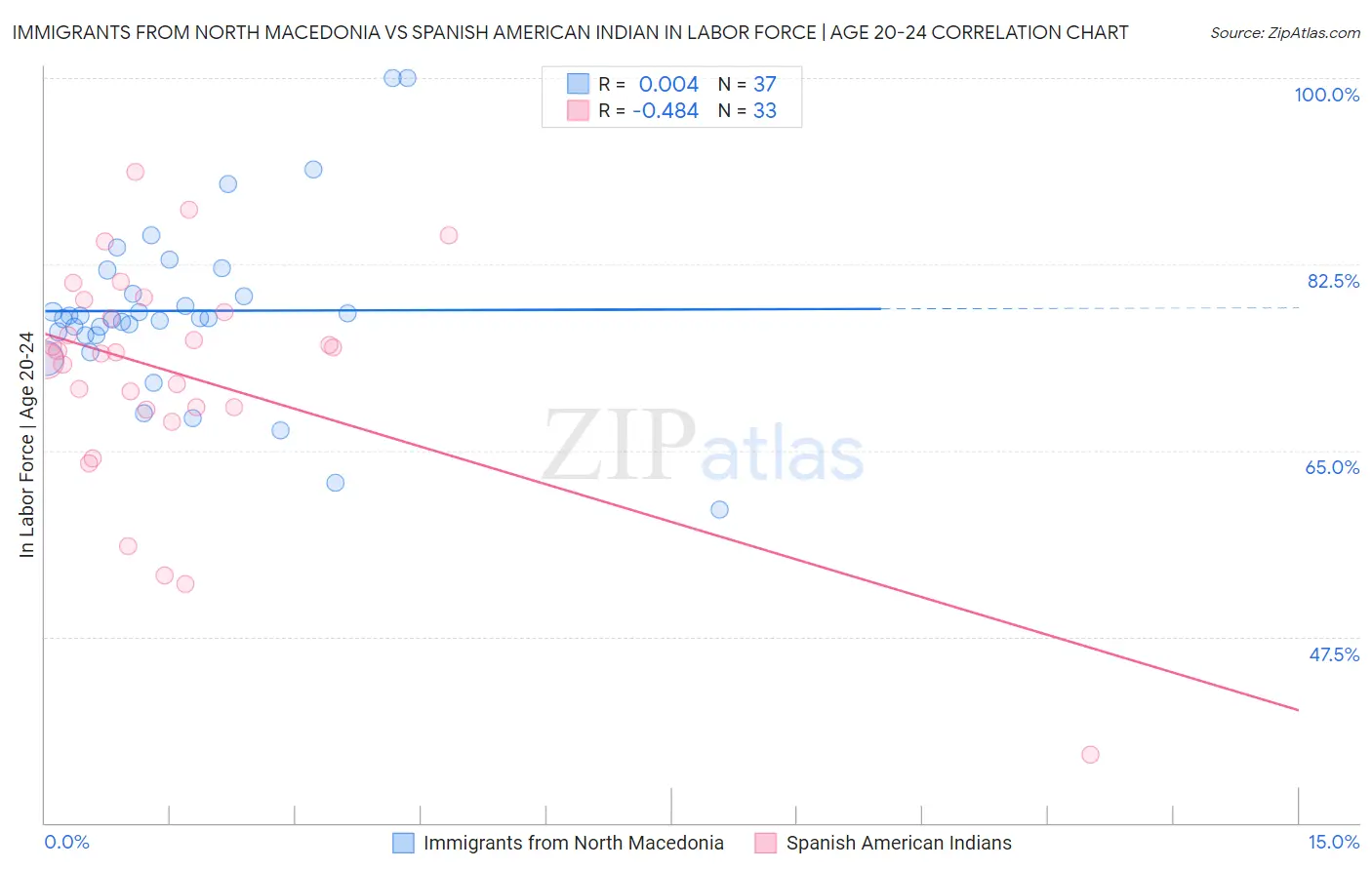 Immigrants from North Macedonia vs Spanish American Indian In Labor Force | Age 20-24