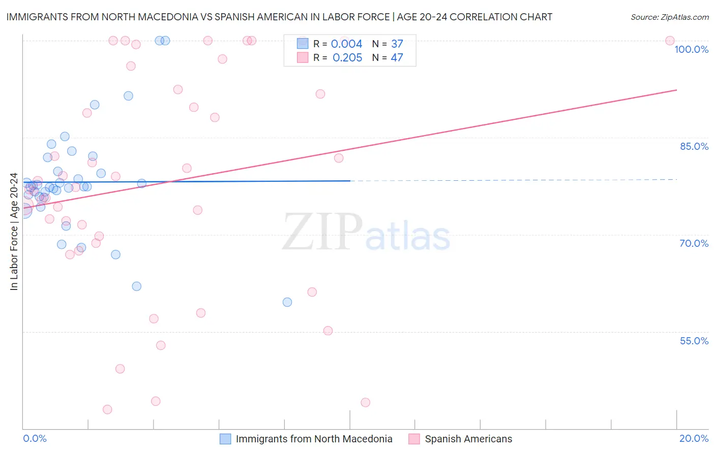 Immigrants from North Macedonia vs Spanish American In Labor Force | Age 20-24
