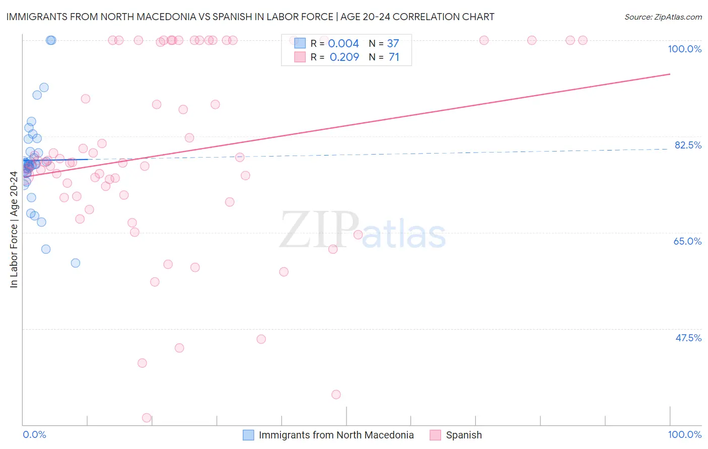 Immigrants from North Macedonia vs Spanish In Labor Force | Age 20-24