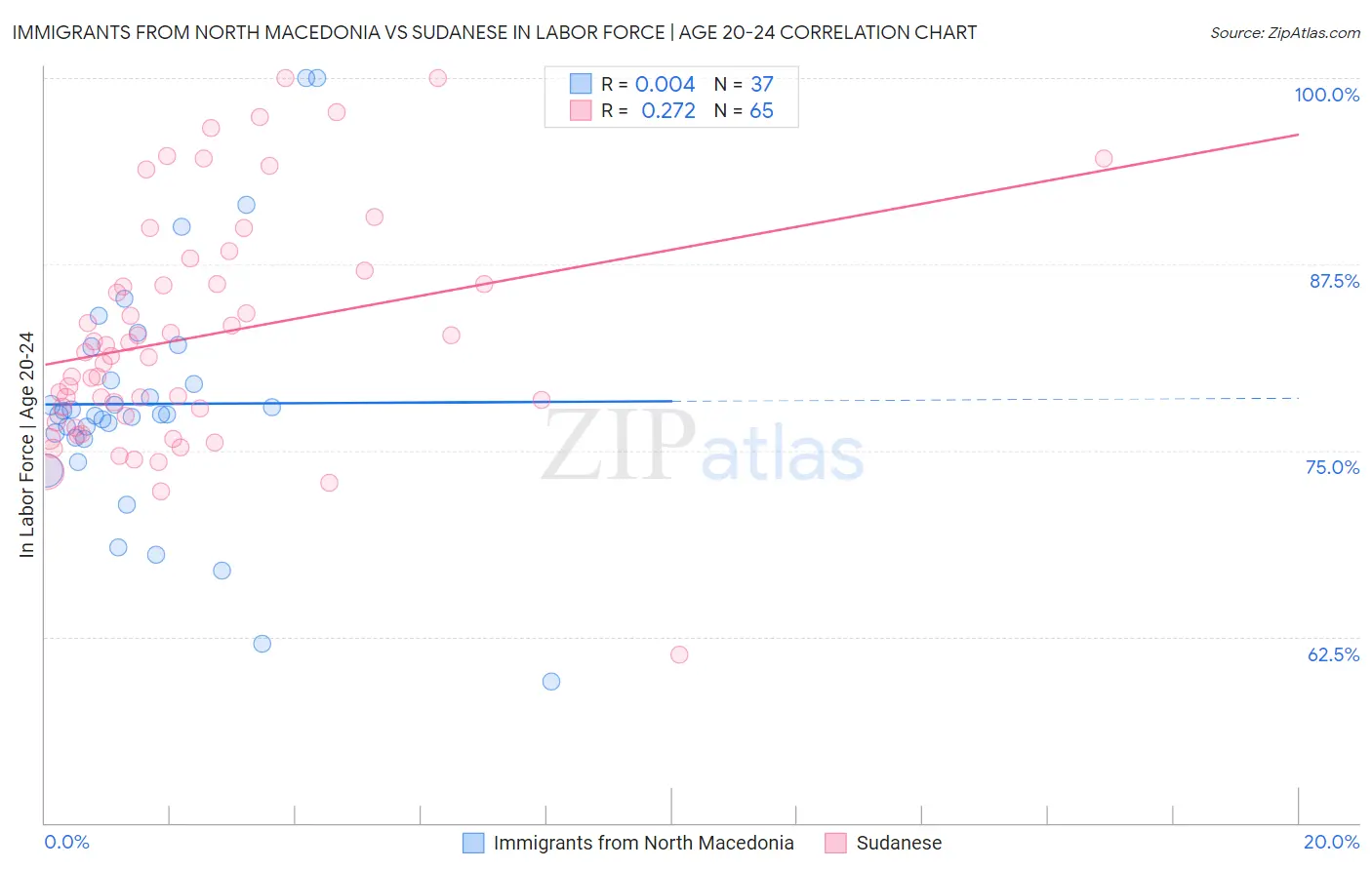 Immigrants from North Macedonia vs Sudanese In Labor Force | Age 20-24