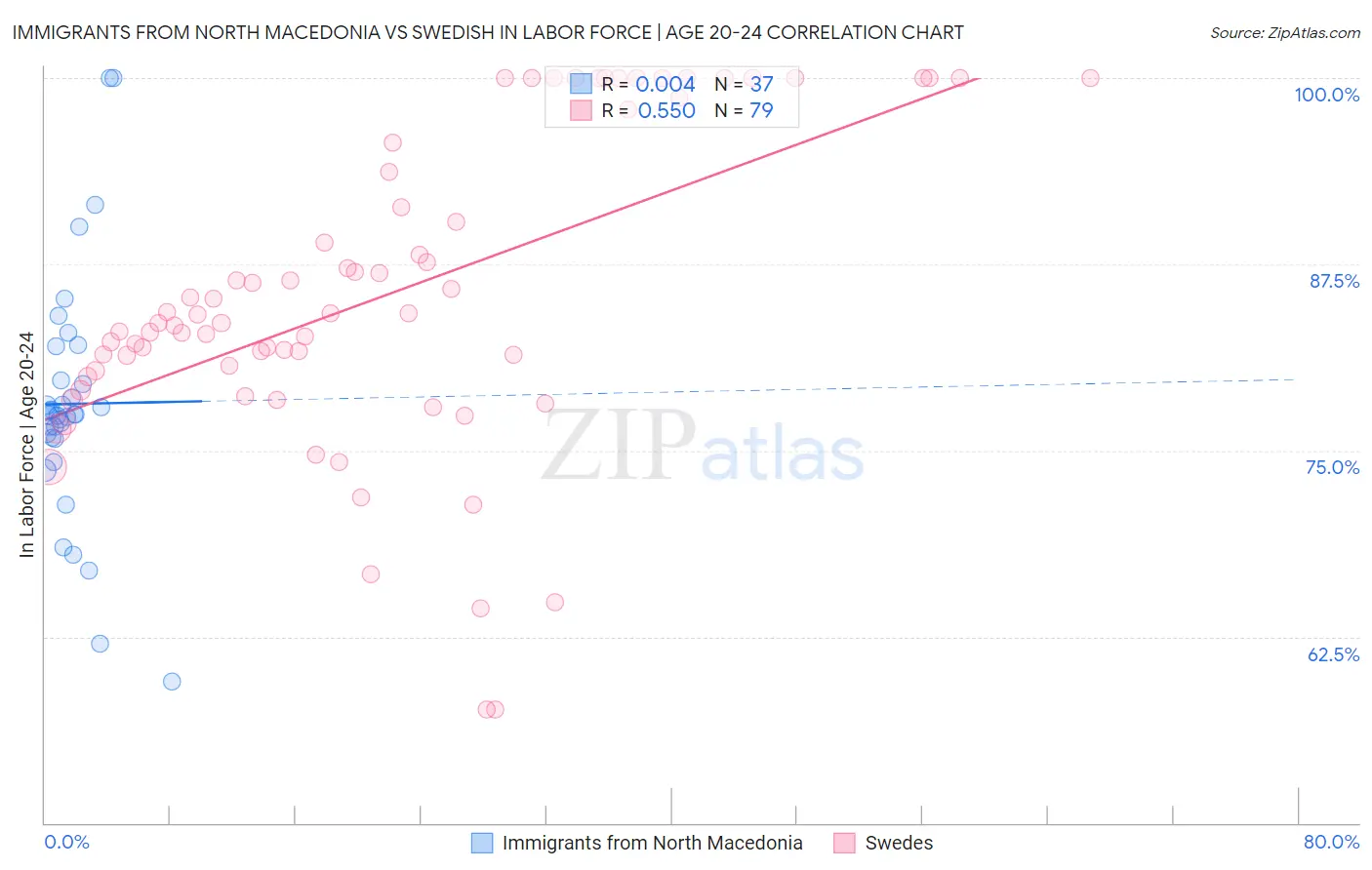 Immigrants from North Macedonia vs Swedish In Labor Force | Age 20-24