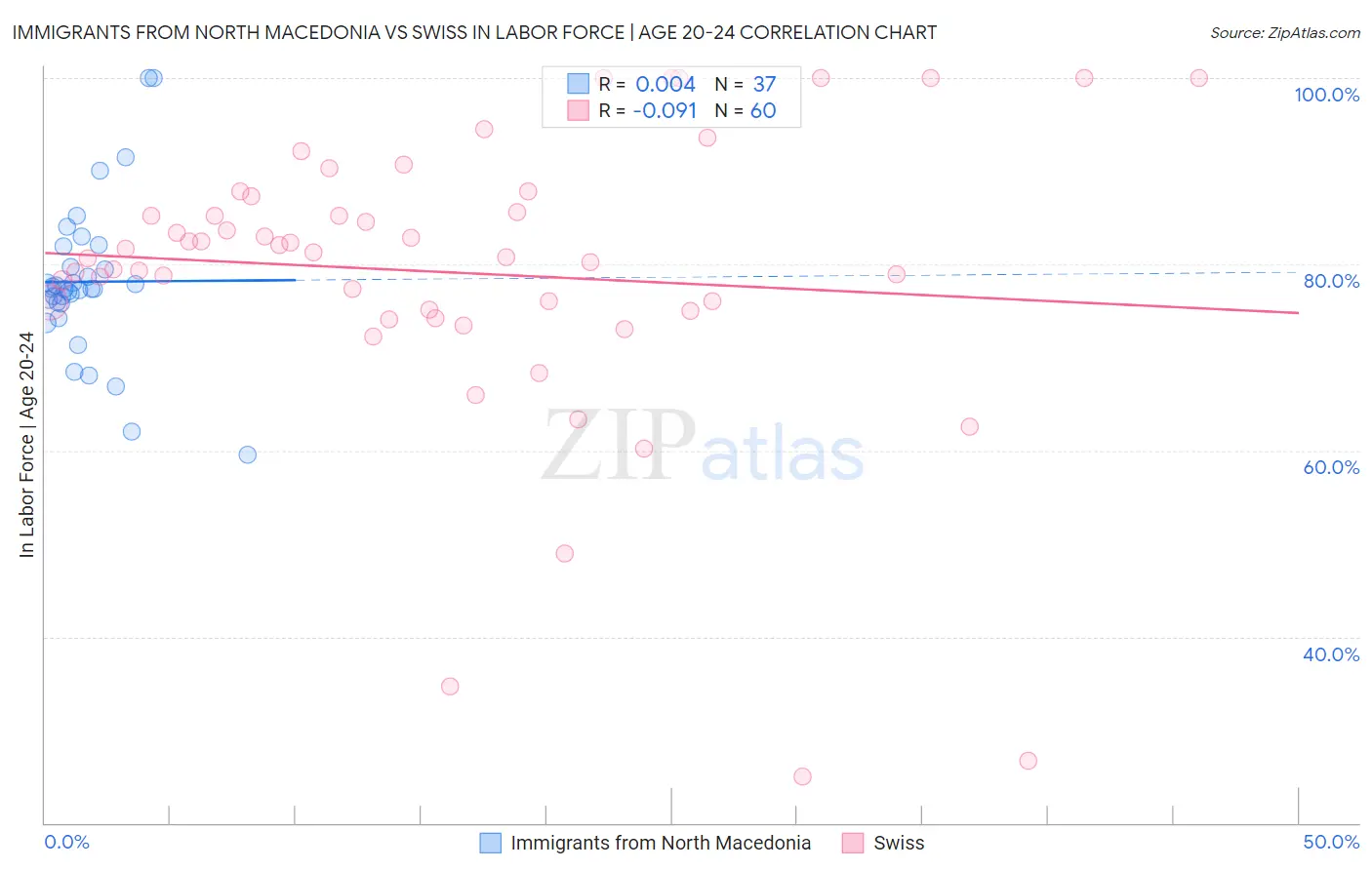 Immigrants from North Macedonia vs Swiss In Labor Force | Age 20-24