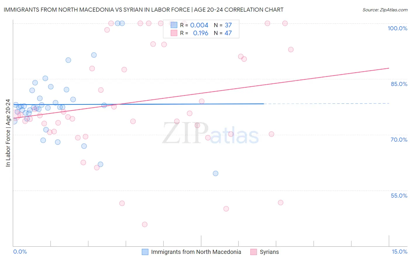 Immigrants from North Macedonia vs Syrian In Labor Force | Age 20-24