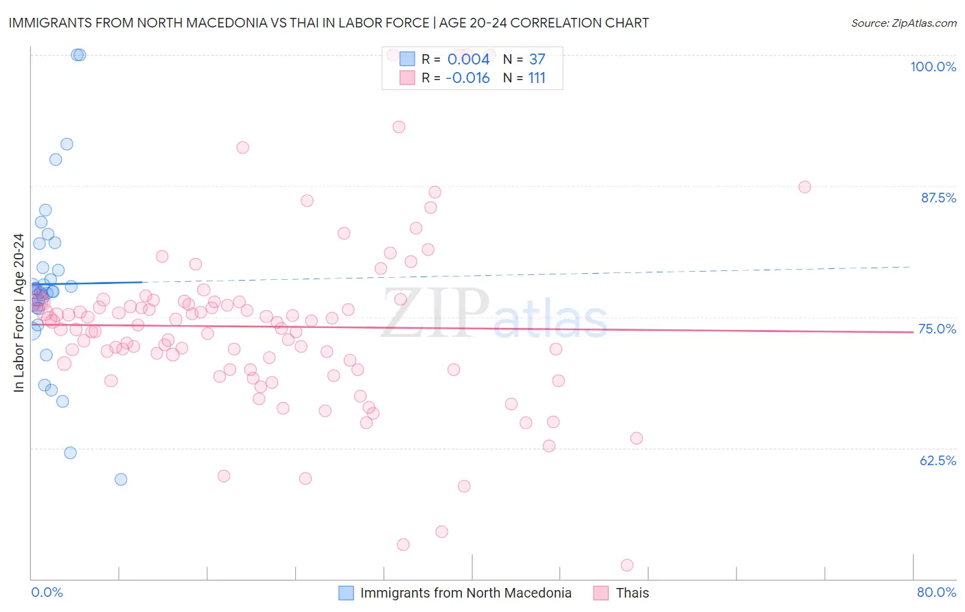Immigrants from North Macedonia vs Thai In Labor Force | Age 20-24