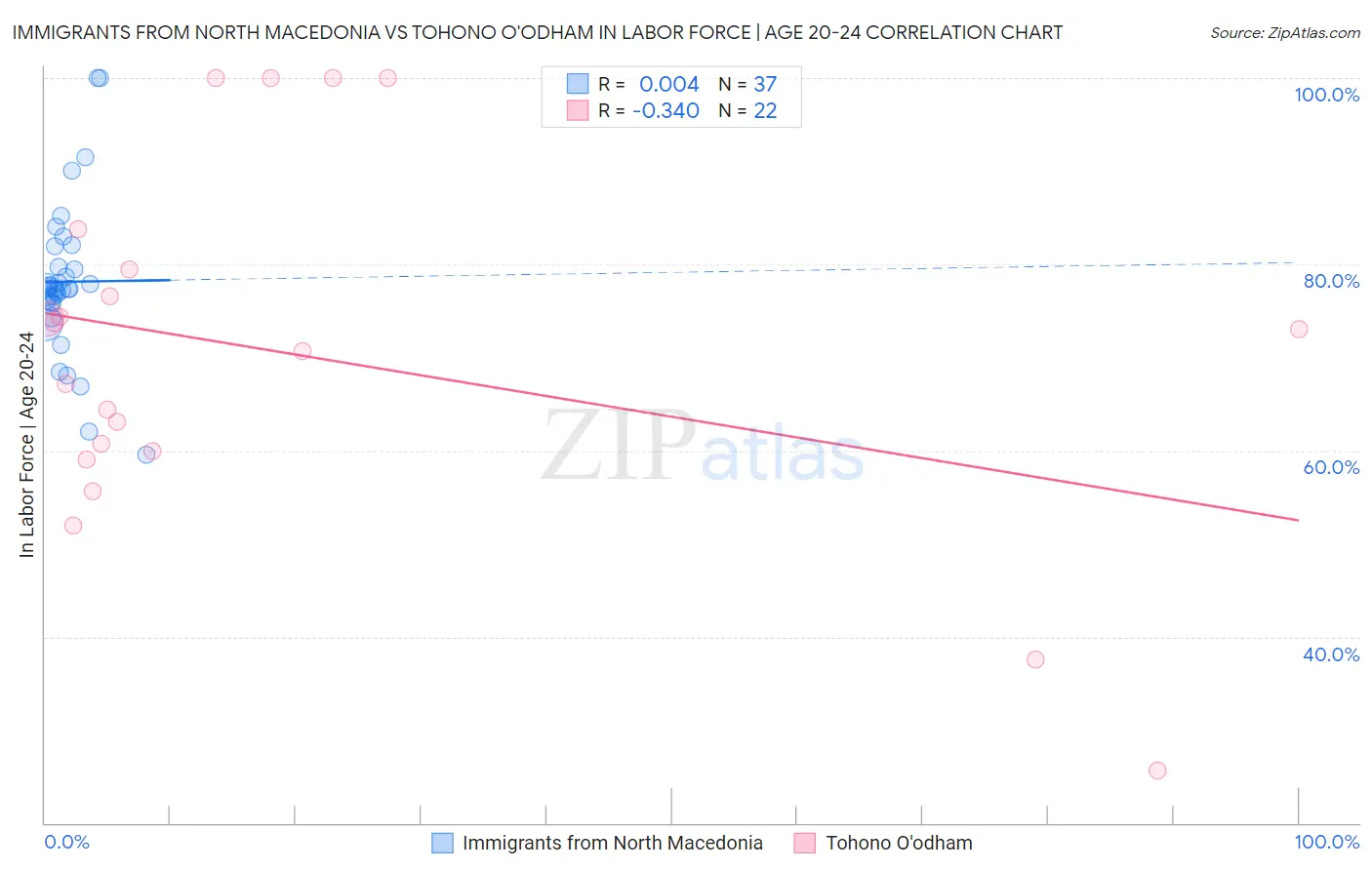 Immigrants from North Macedonia vs Tohono O'odham In Labor Force | Age 20-24