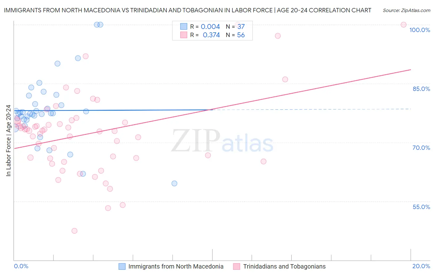 Immigrants from North Macedonia vs Trinidadian and Tobagonian In Labor Force | Age 20-24