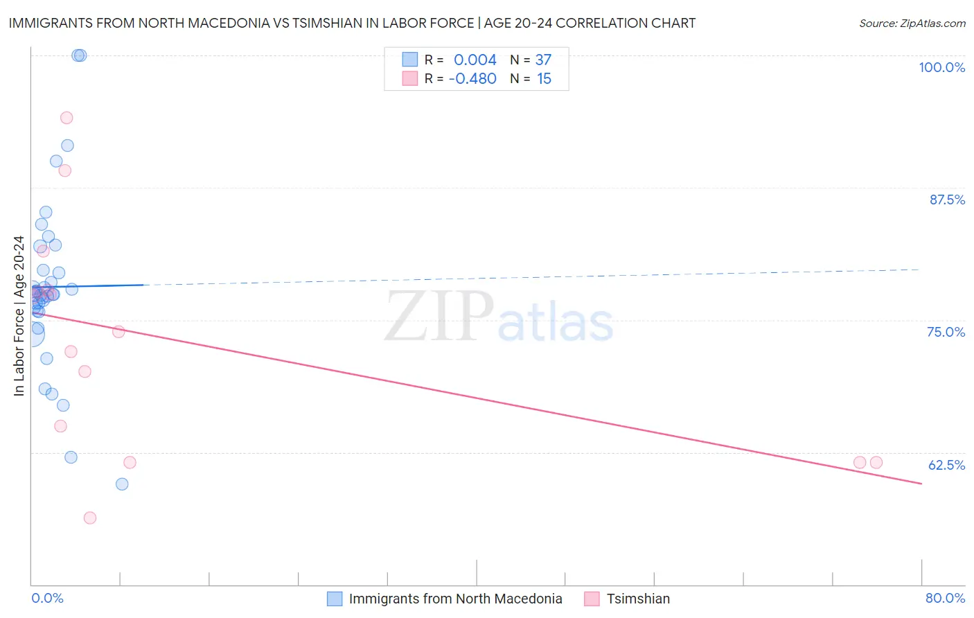 Immigrants from North Macedonia vs Tsimshian In Labor Force | Age 20-24