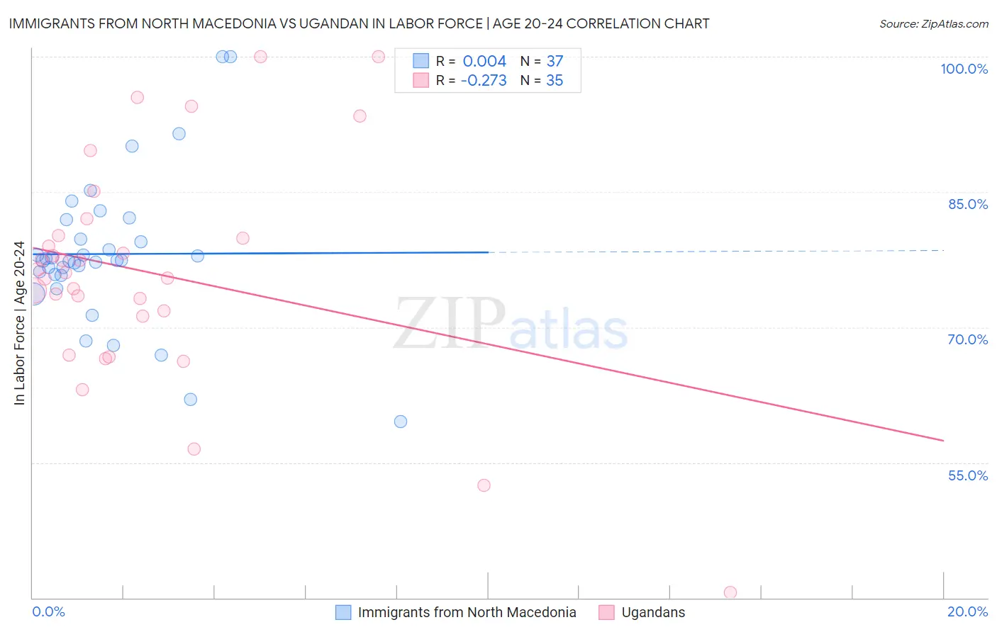 Immigrants from North Macedonia vs Ugandan In Labor Force | Age 20-24
