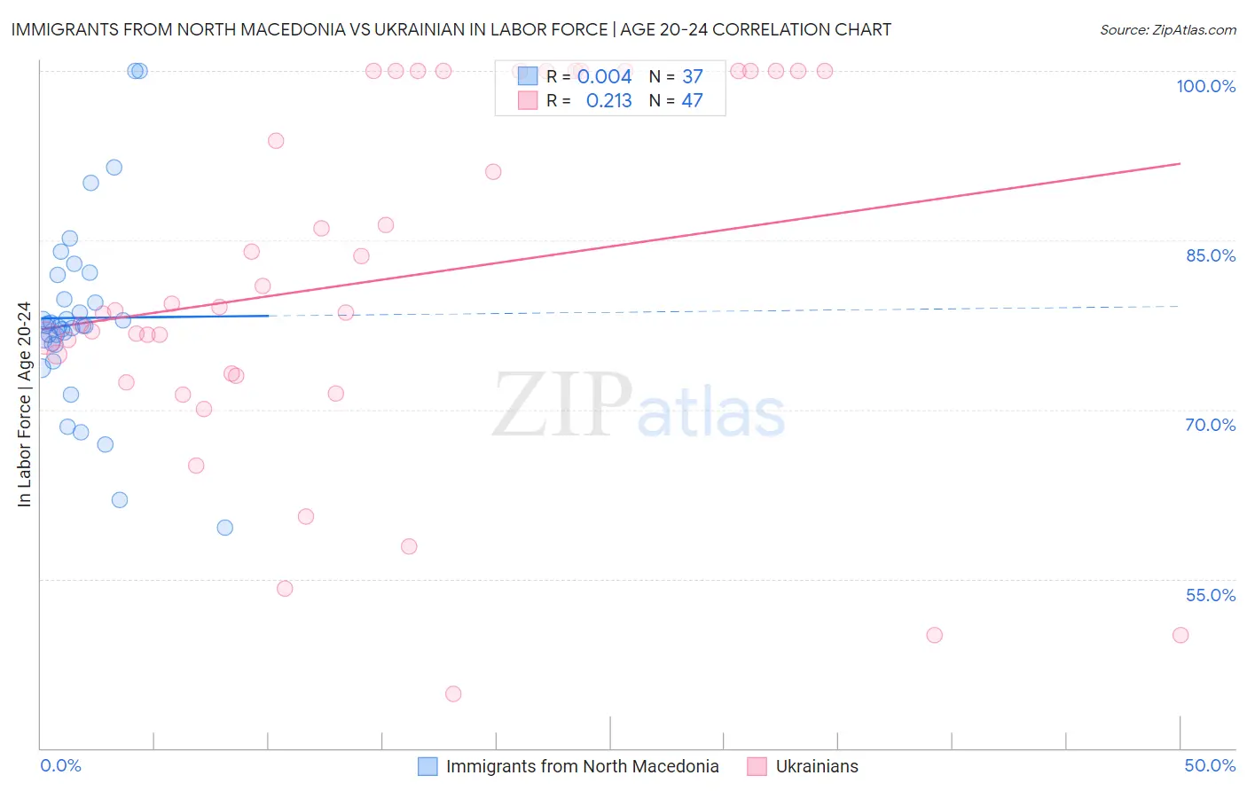 Immigrants from North Macedonia vs Ukrainian In Labor Force | Age 20-24