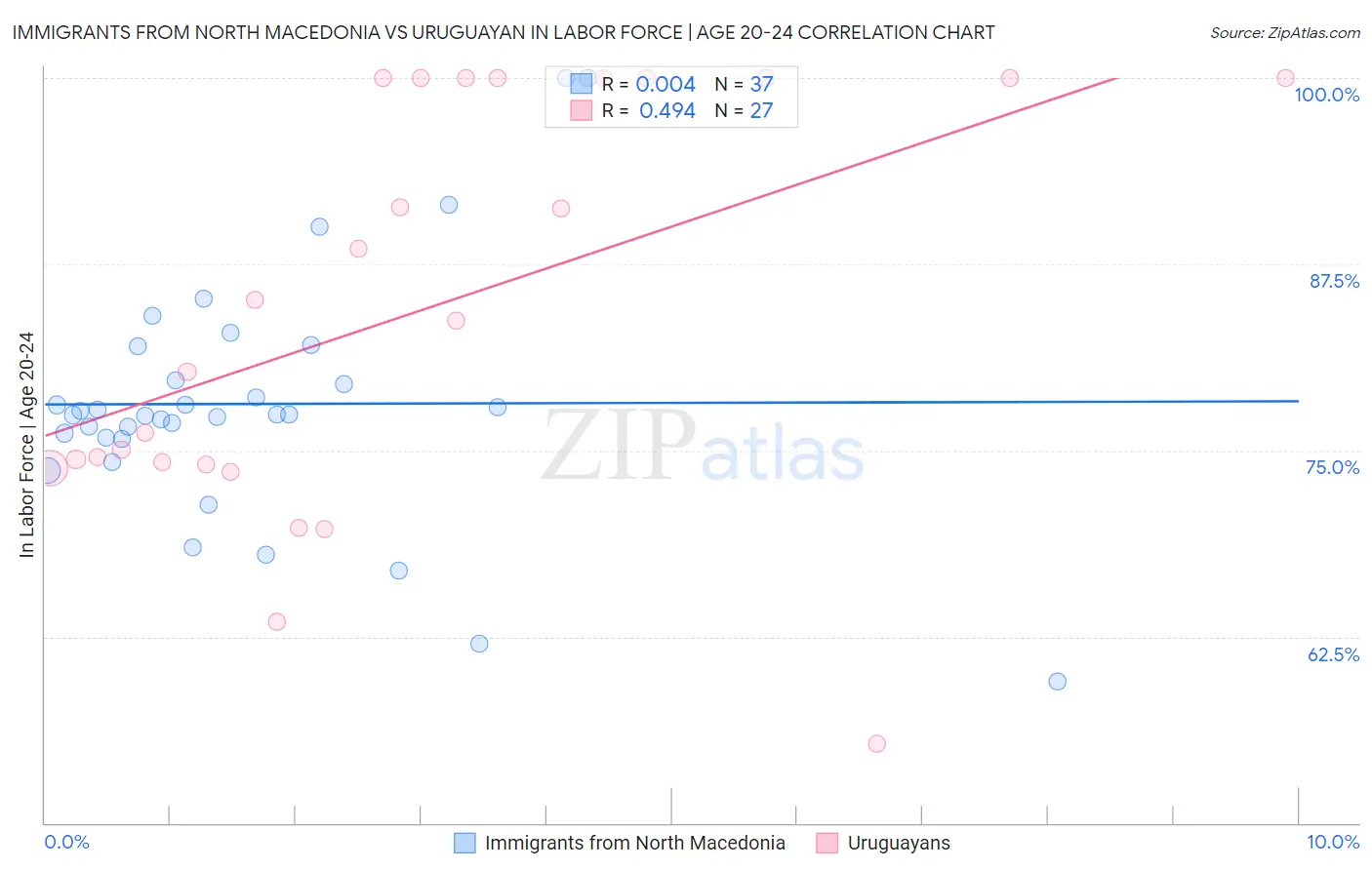 Immigrants from North Macedonia vs Uruguayan In Labor Force | Age 20-24