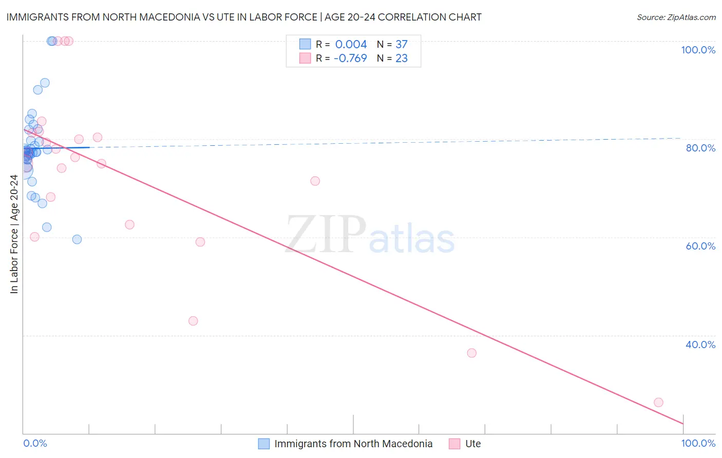 Immigrants from North Macedonia vs Ute In Labor Force | Age 20-24