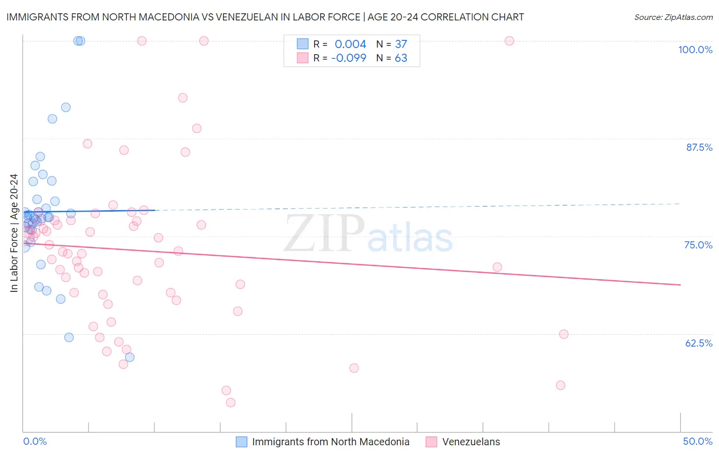 Immigrants from North Macedonia vs Venezuelan In Labor Force | Age 20-24