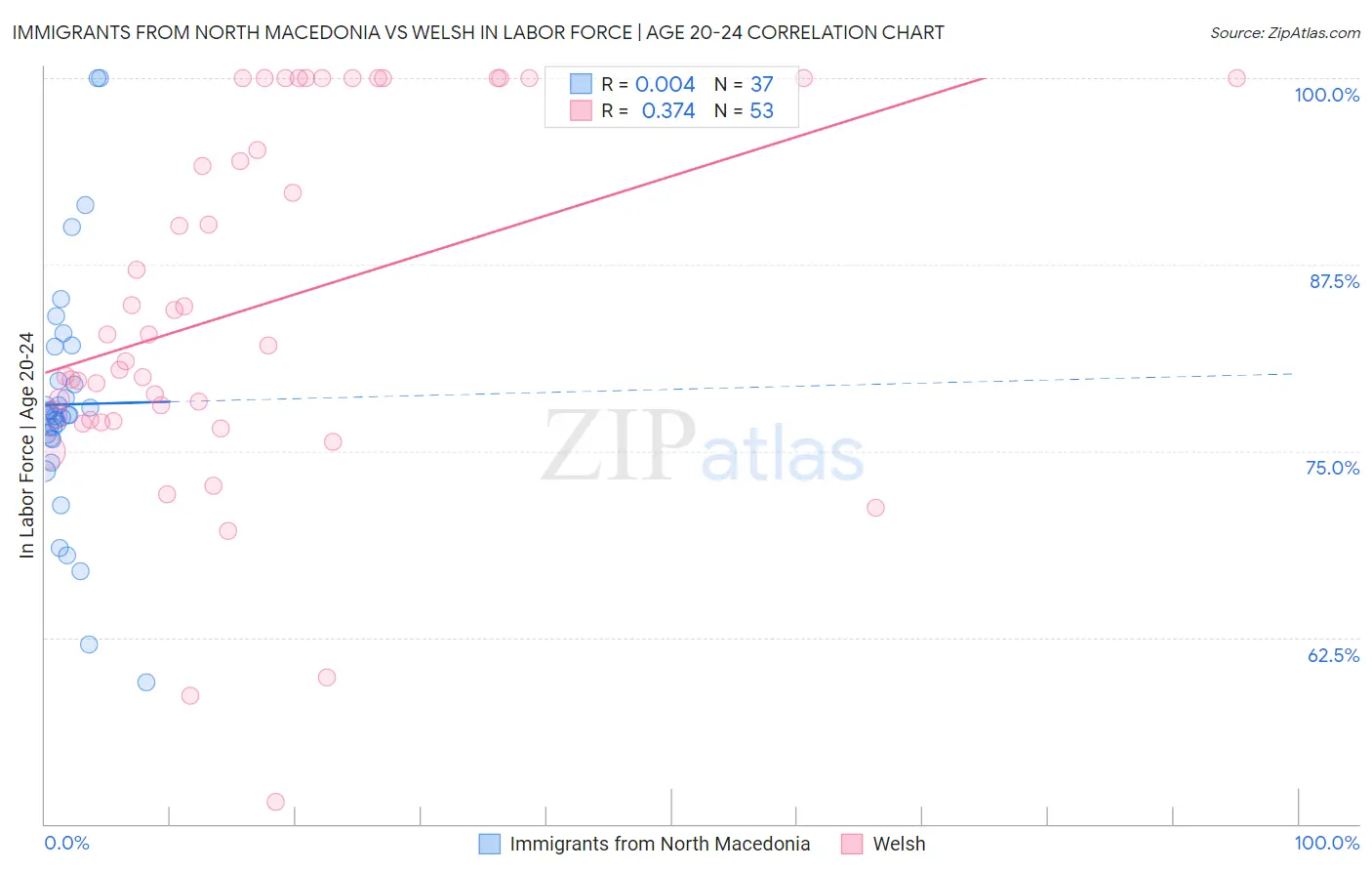 Immigrants from North Macedonia vs Welsh In Labor Force | Age 20-24