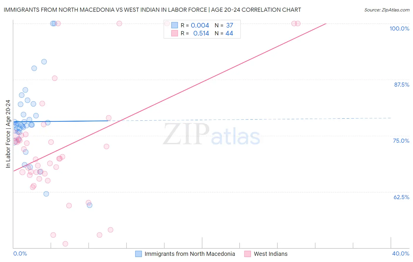 Immigrants from North Macedonia vs West Indian In Labor Force | Age 20-24