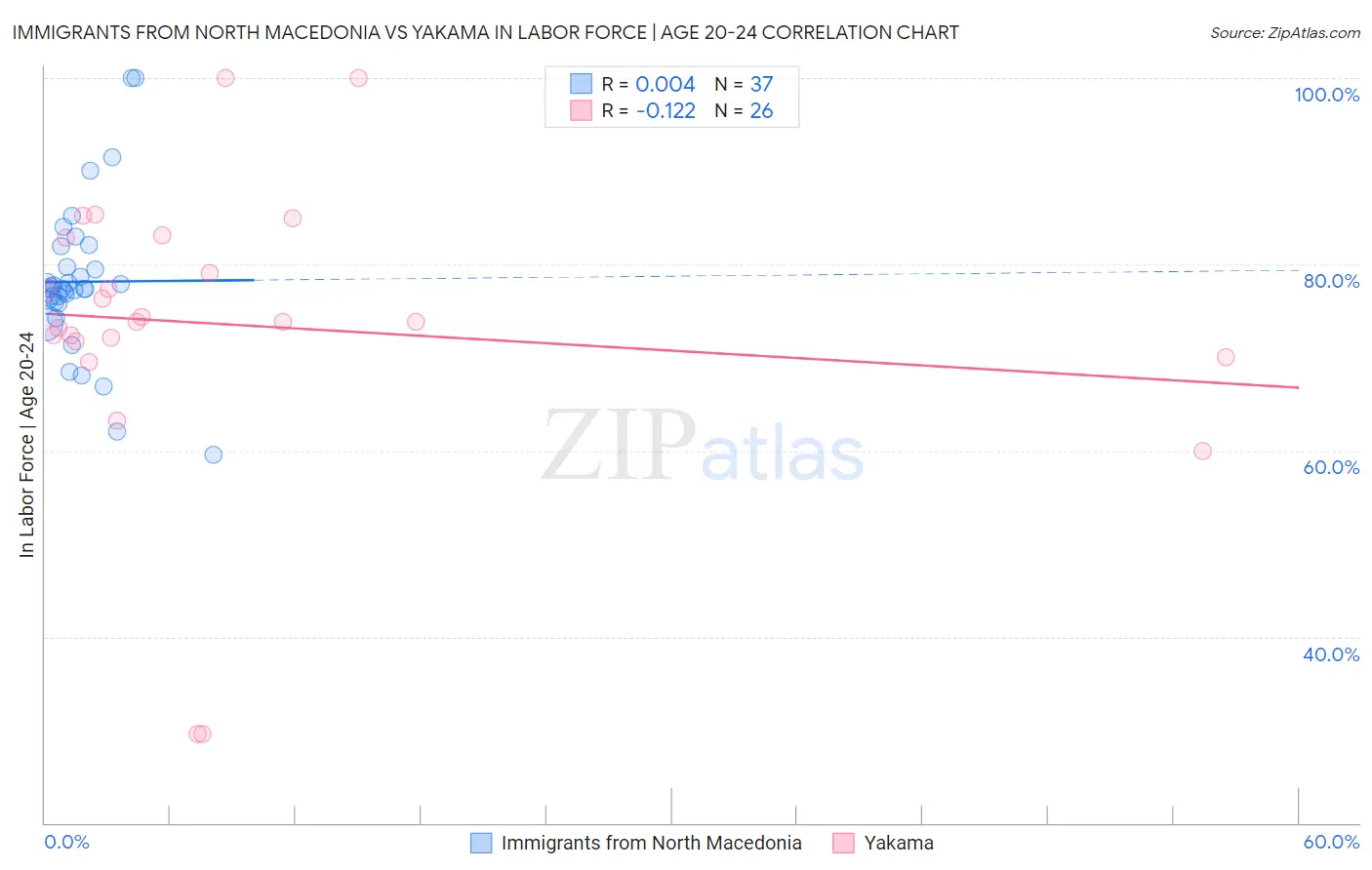 Immigrants from North Macedonia vs Yakama In Labor Force | Age 20-24