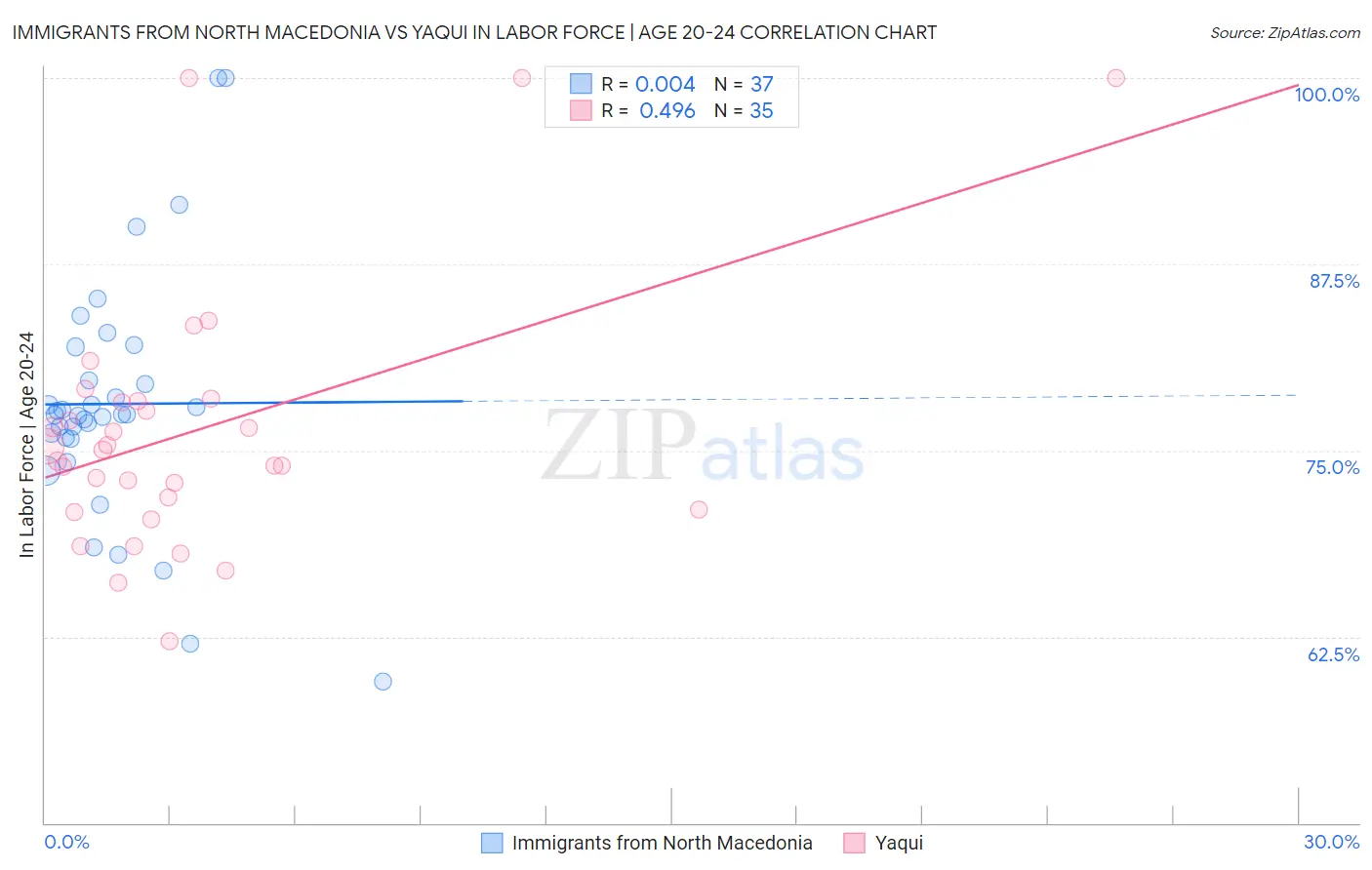 Immigrants from North Macedonia vs Yaqui In Labor Force | Age 20-24