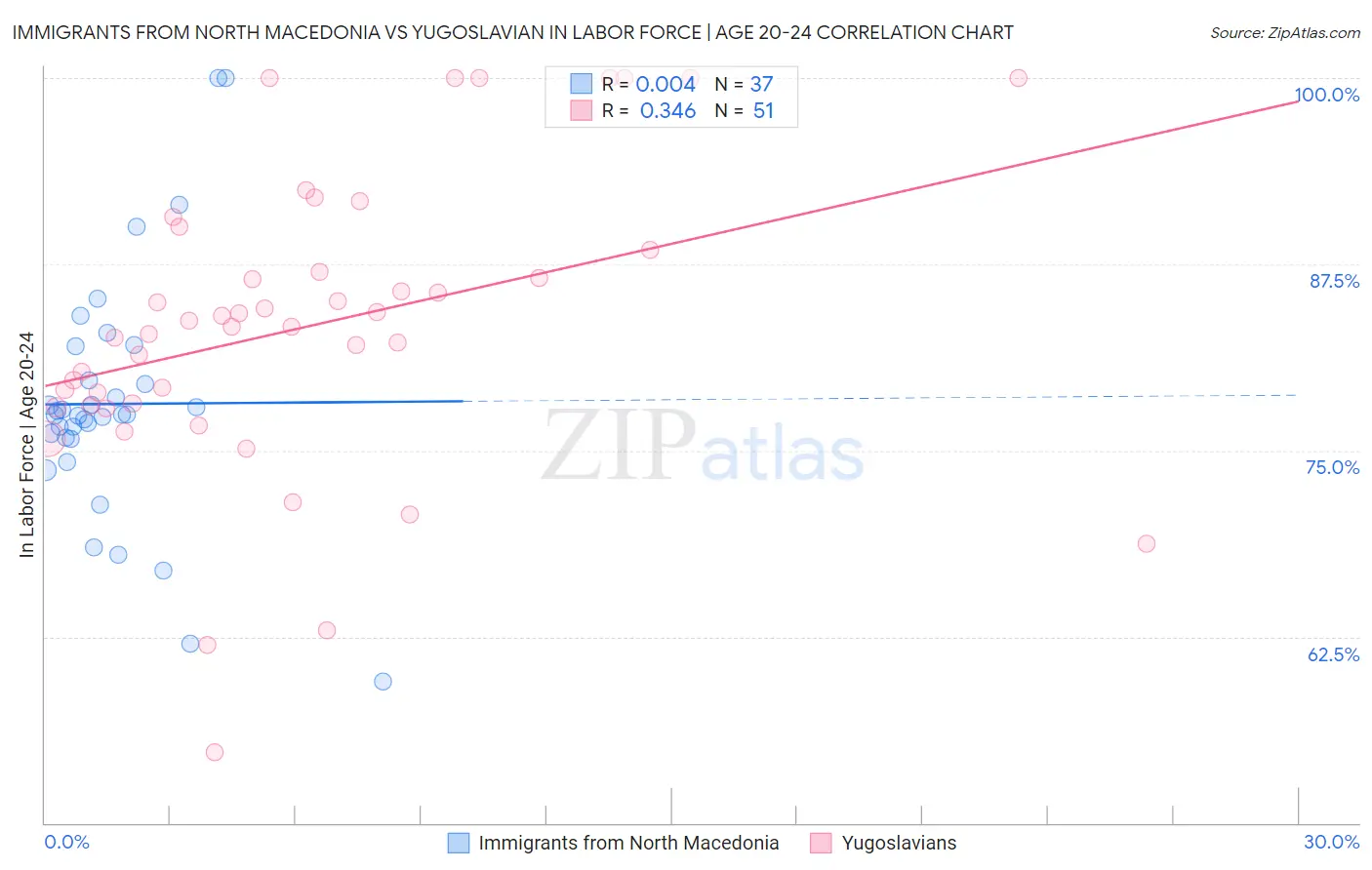 Immigrants from North Macedonia vs Yugoslavian In Labor Force | Age 20-24