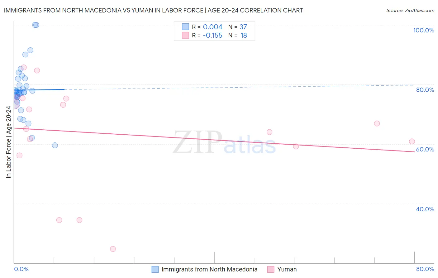 Immigrants from North Macedonia vs Yuman In Labor Force | Age 20-24