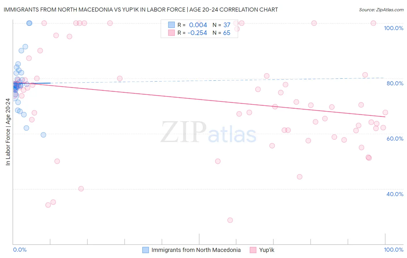 Immigrants from North Macedonia vs Yup'ik In Labor Force | Age 20-24