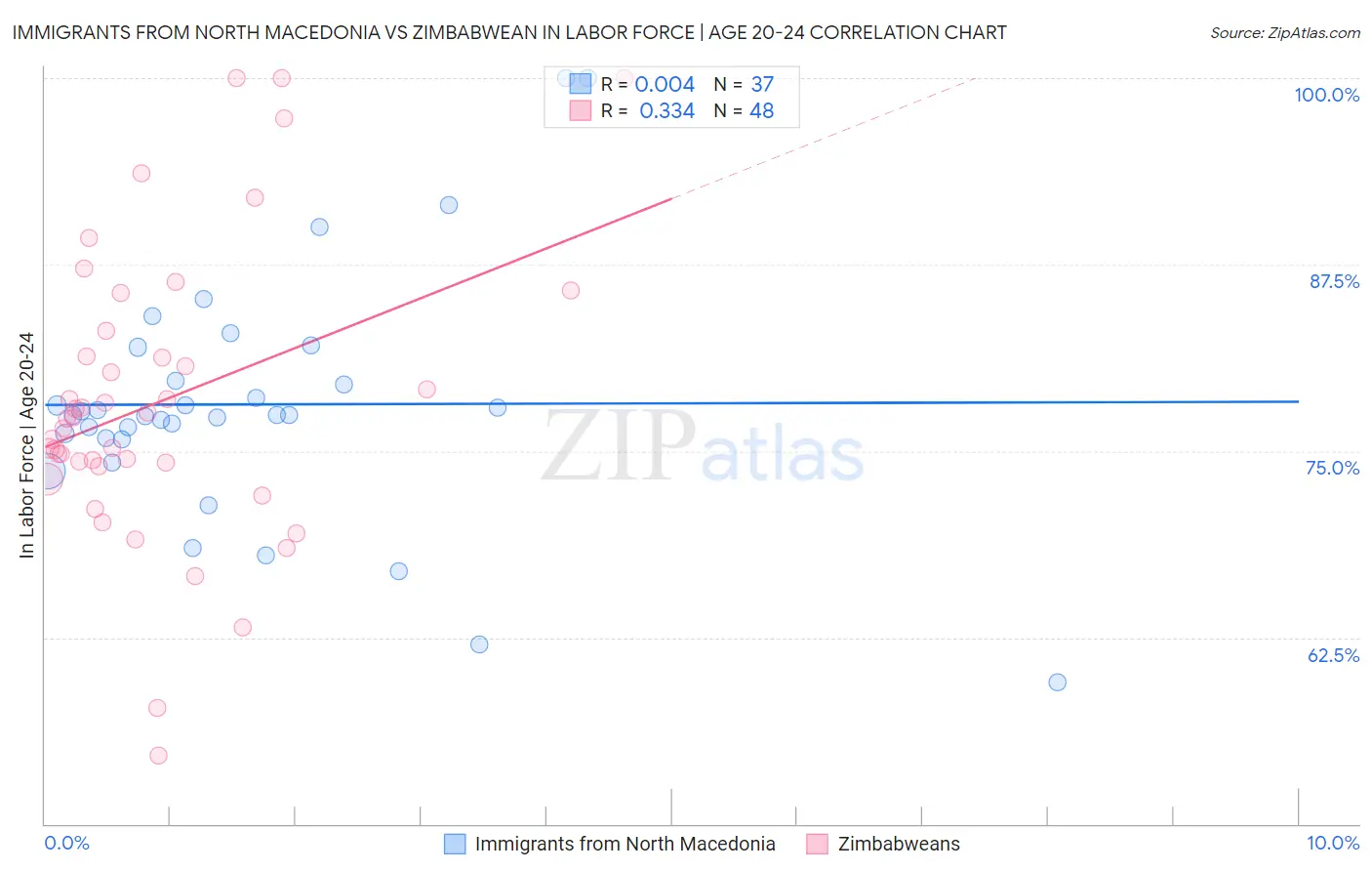 Immigrants from North Macedonia vs Zimbabwean In Labor Force | Age 20-24