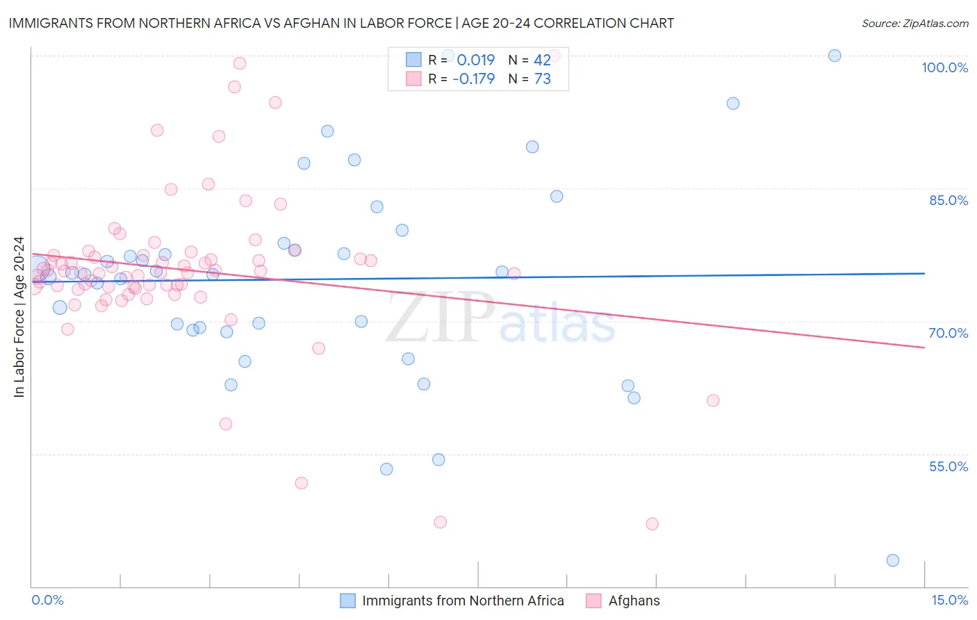 Immigrants from Northern Africa vs Afghan In Labor Force | Age 20-24