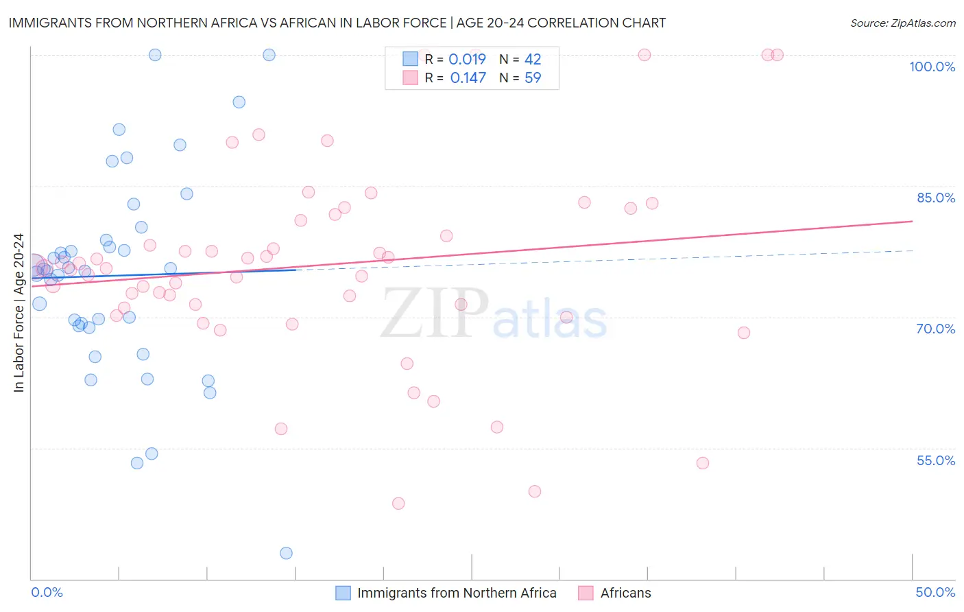 Immigrants from Northern Africa vs African In Labor Force | Age 20-24