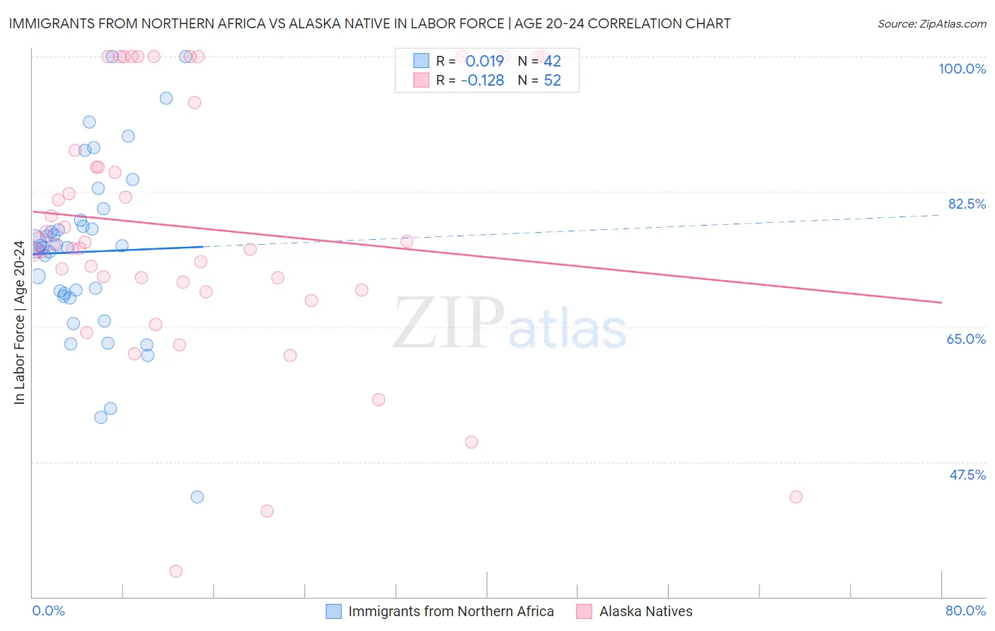 Immigrants from Northern Africa vs Alaska Native In Labor Force | Age 20-24