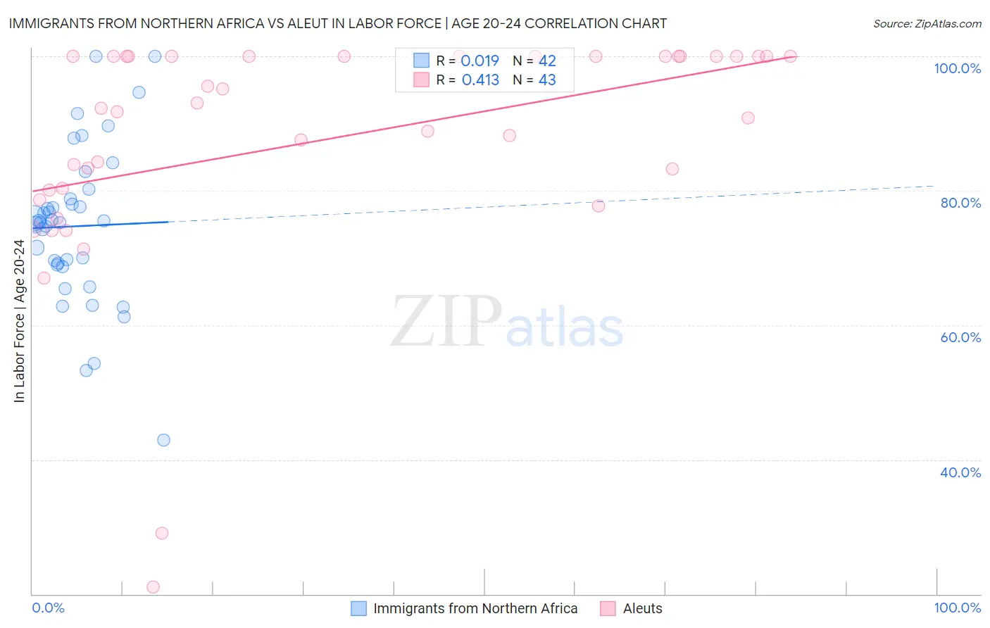 Immigrants from Northern Africa vs Aleut In Labor Force | Age 20-24