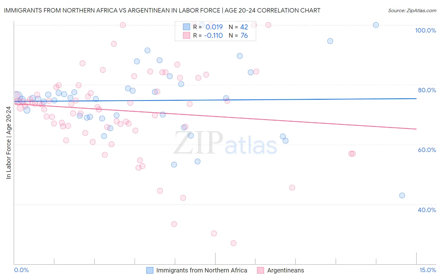 Immigrants from Northern Africa vs Argentinean In Labor Force | Age 20-24
