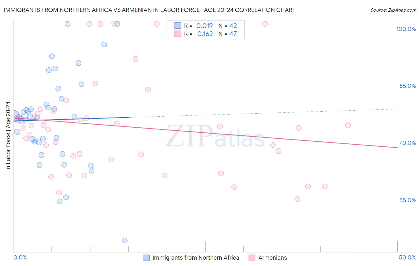 Immigrants from Northern Africa vs Armenian In Labor Force | Age 20-24