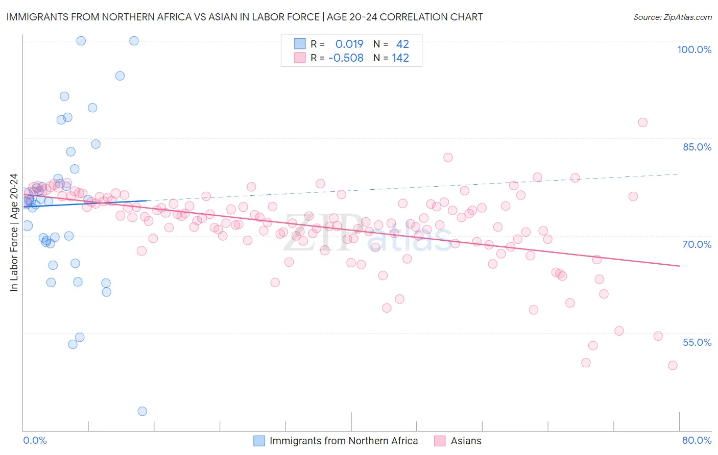 Immigrants from Northern Africa vs Asian In Labor Force | Age 20-24