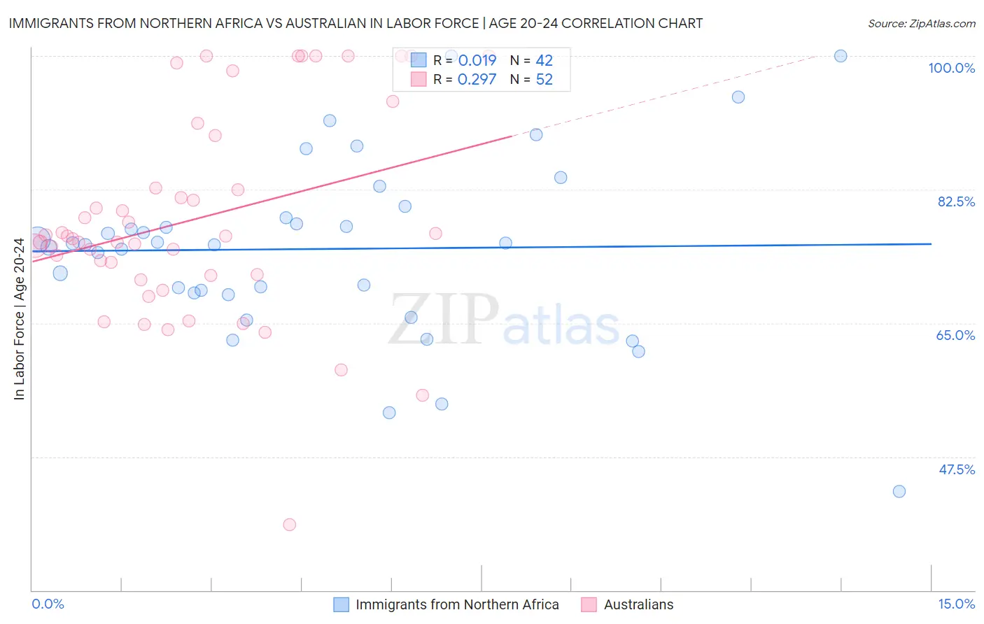 Immigrants from Northern Africa vs Australian In Labor Force | Age 20-24