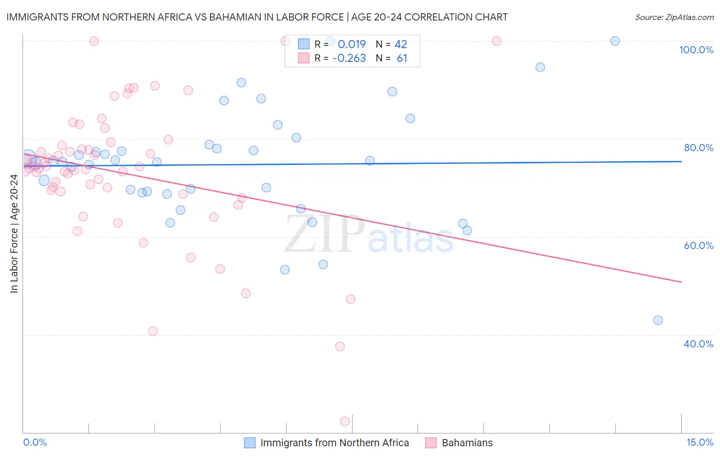 Immigrants from Northern Africa vs Bahamian In Labor Force | Age 20-24