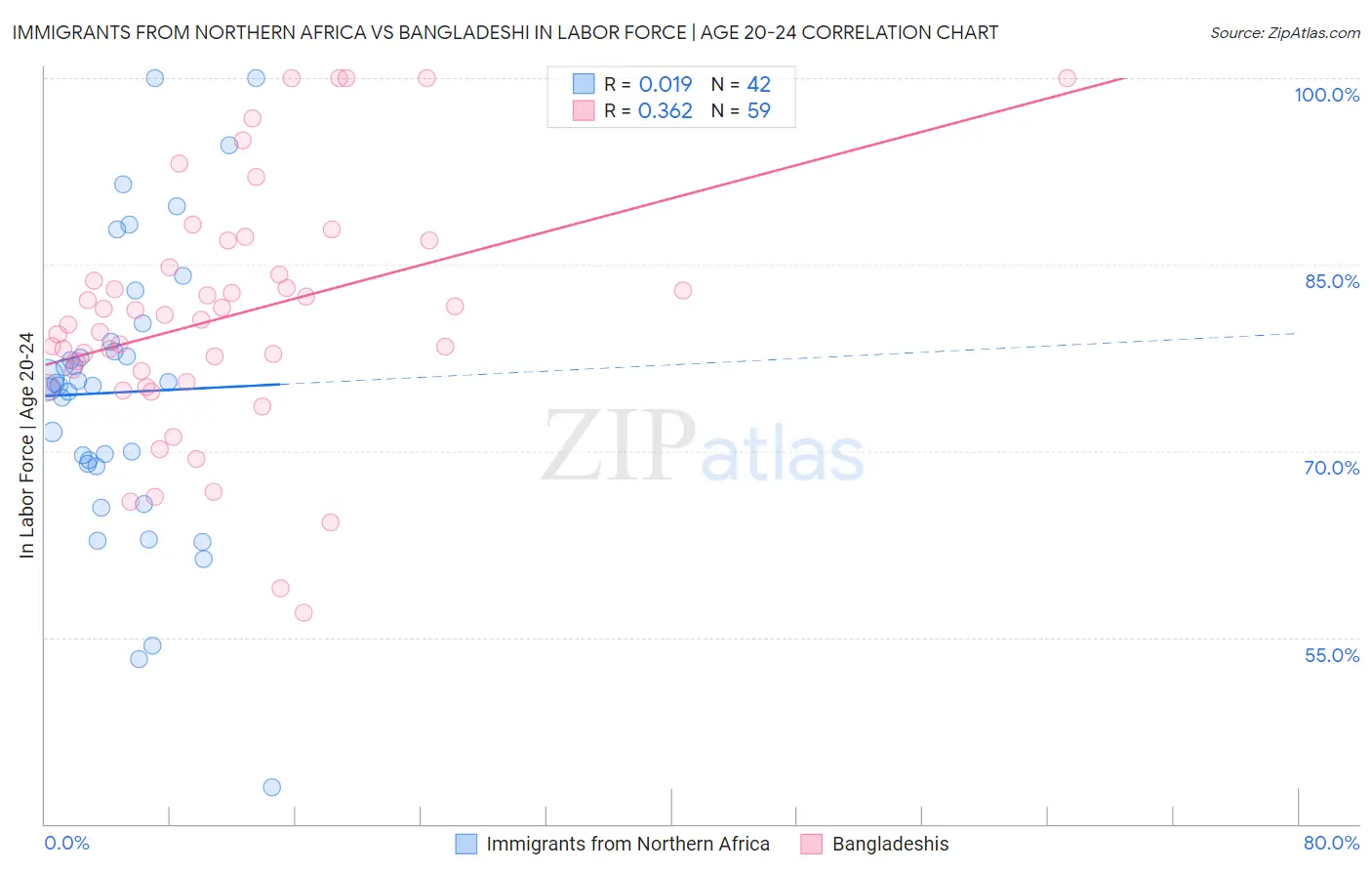 Immigrants from Northern Africa vs Bangladeshi In Labor Force | Age 20-24