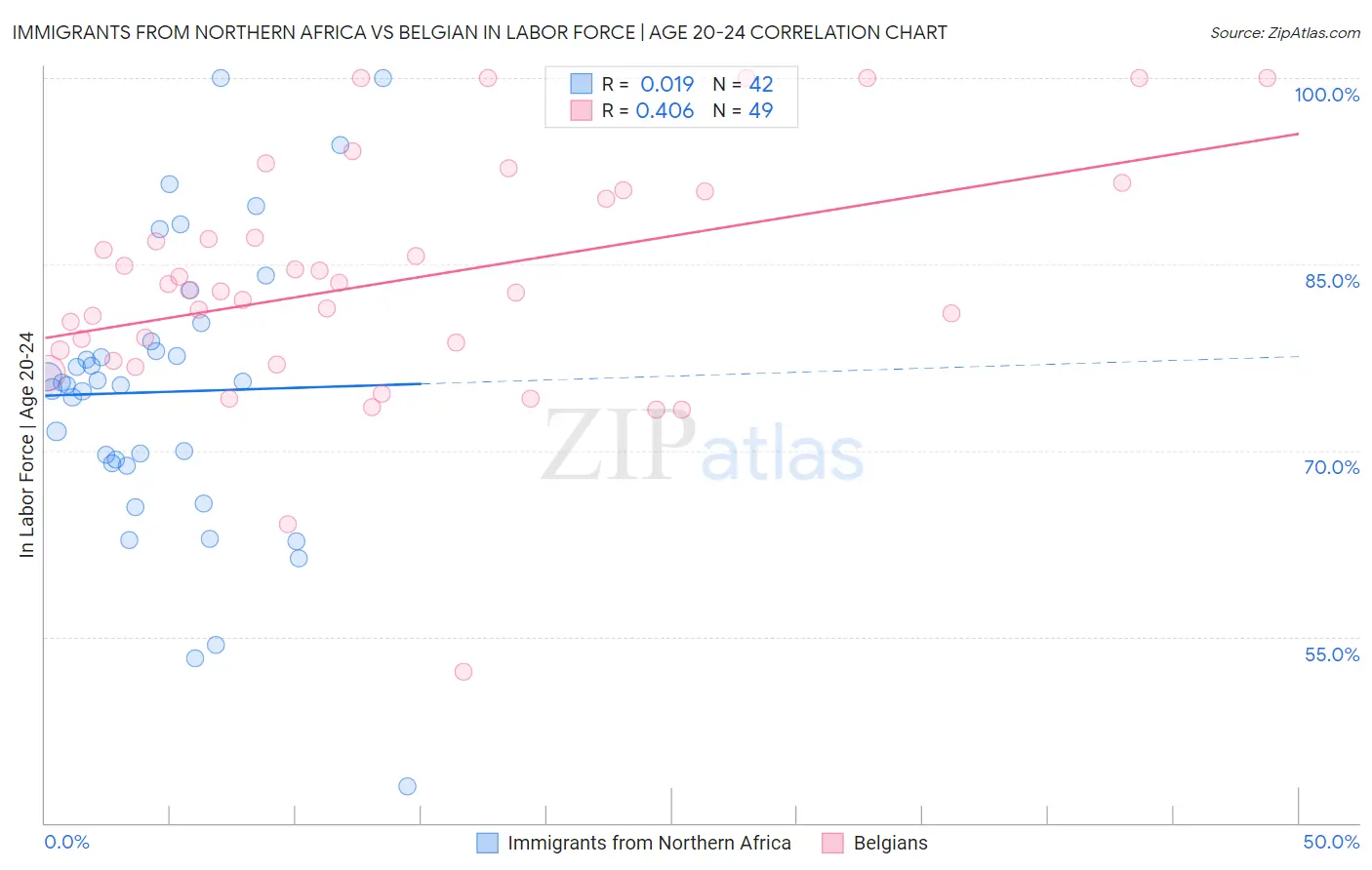 Immigrants from Northern Africa vs Belgian In Labor Force | Age 20-24