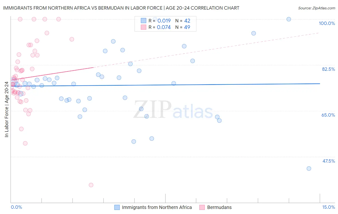 Immigrants from Northern Africa vs Bermudan In Labor Force | Age 20-24