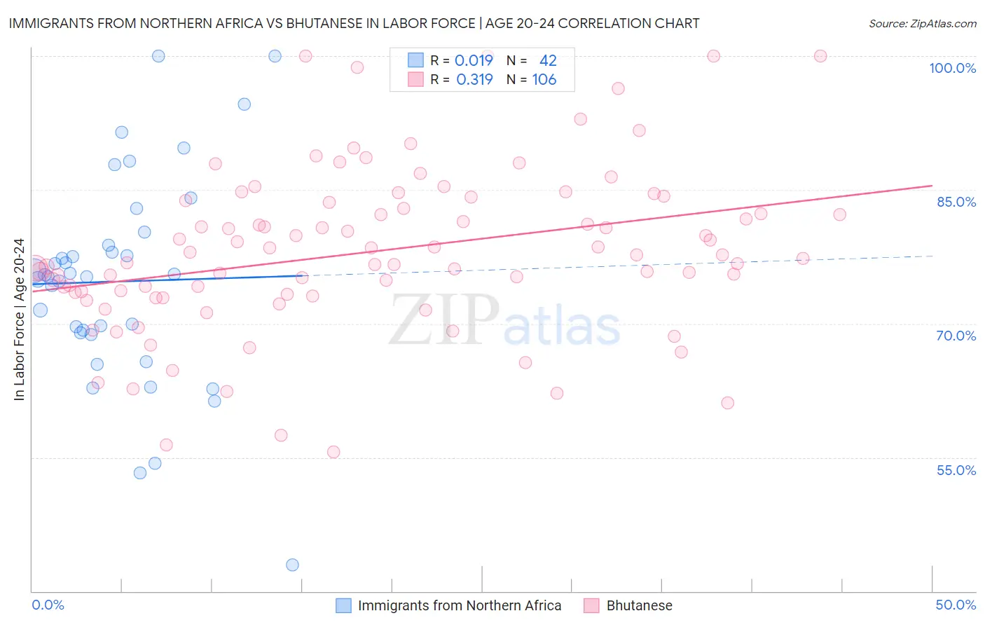 Immigrants from Northern Africa vs Bhutanese In Labor Force | Age 20-24