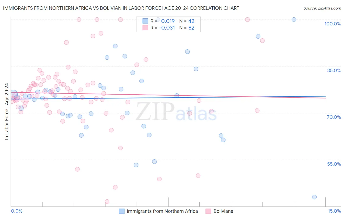 Immigrants from Northern Africa vs Bolivian In Labor Force | Age 20-24