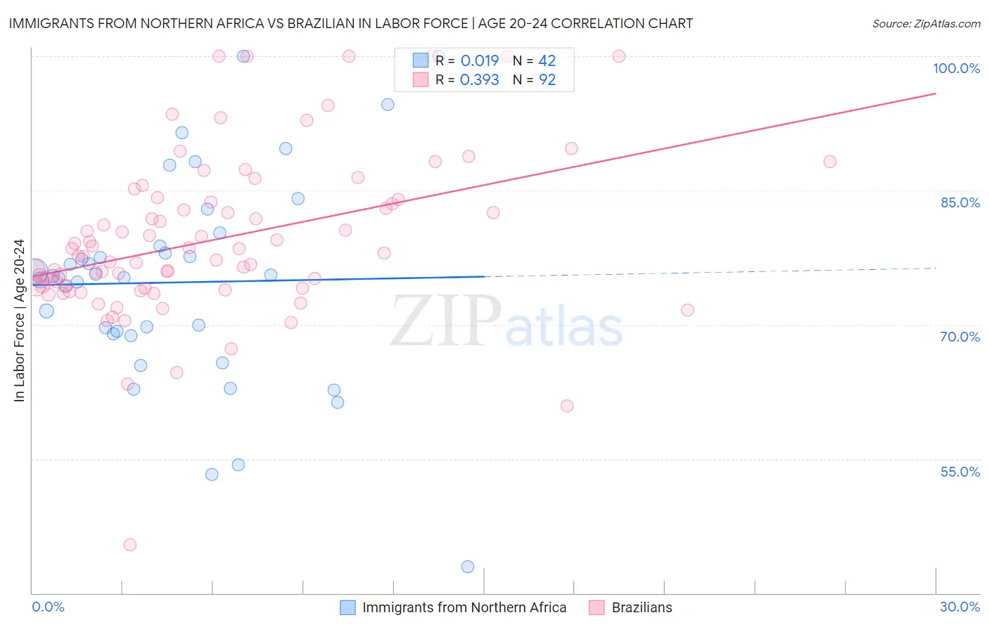 Immigrants from Northern Africa vs Brazilian In Labor Force | Age 20-24