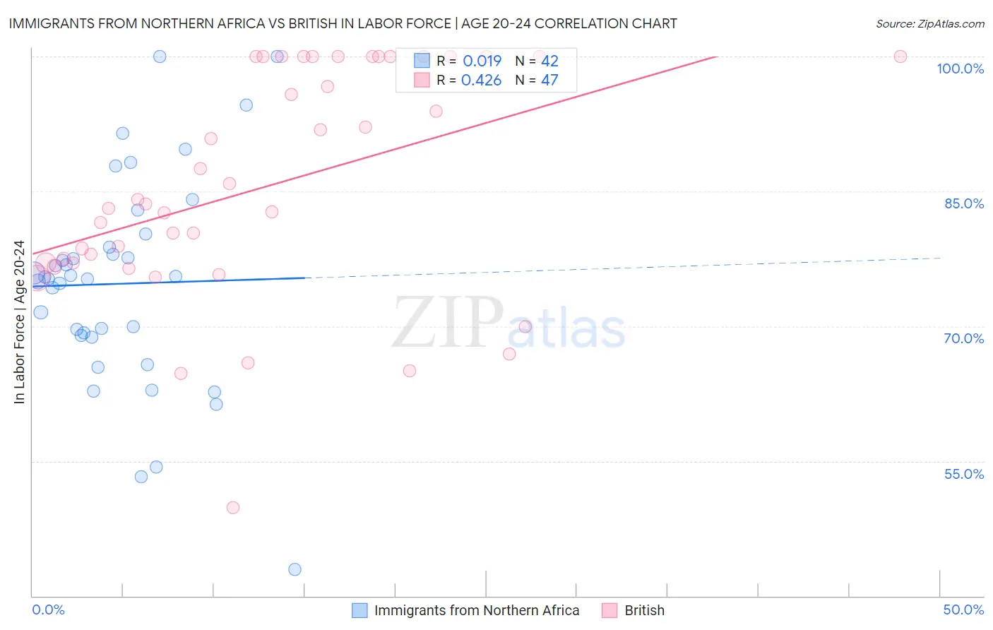 Immigrants from Northern Africa vs British In Labor Force | Age 20-24