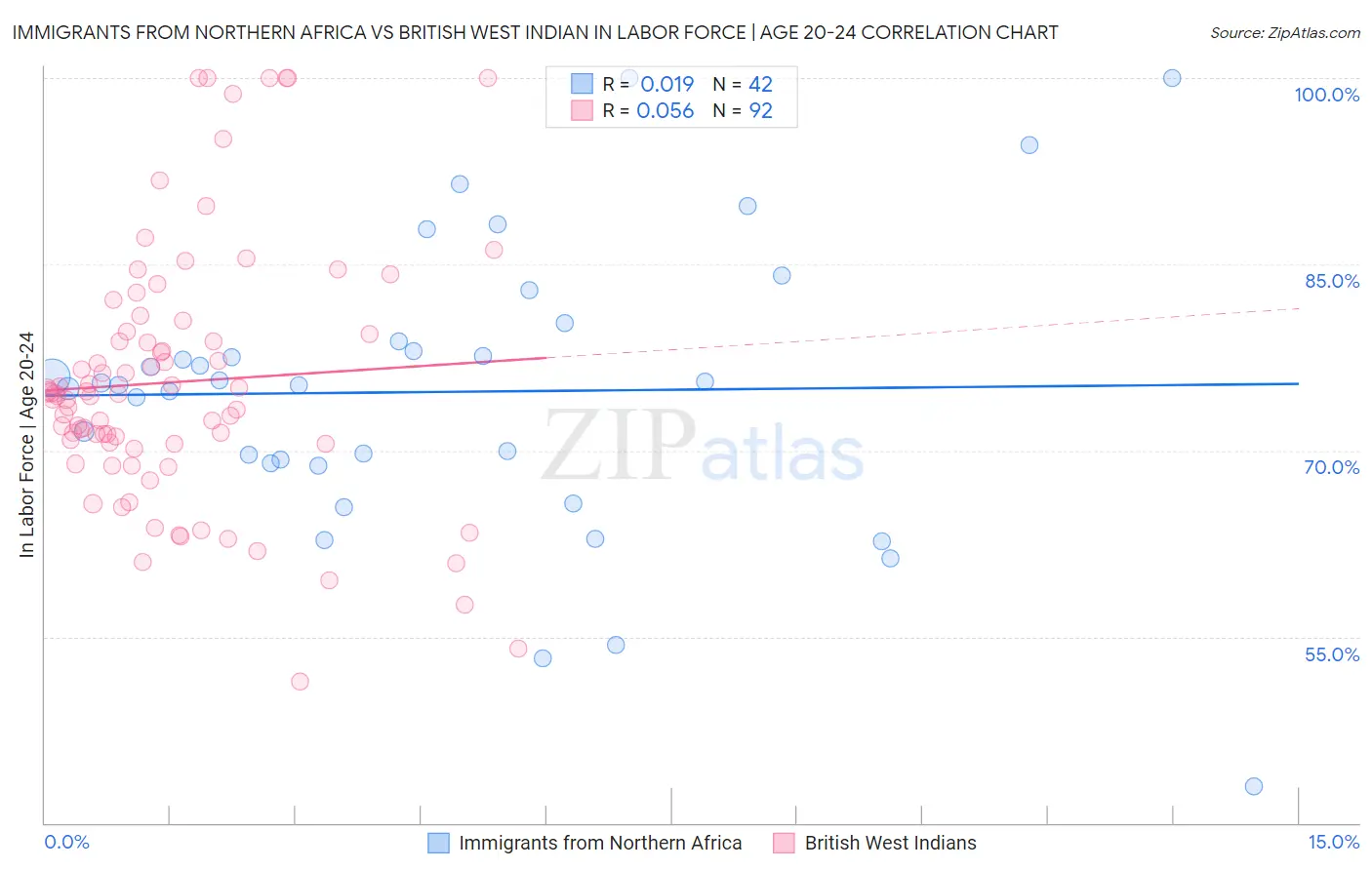 Immigrants from Northern Africa vs British West Indian In Labor Force | Age 20-24