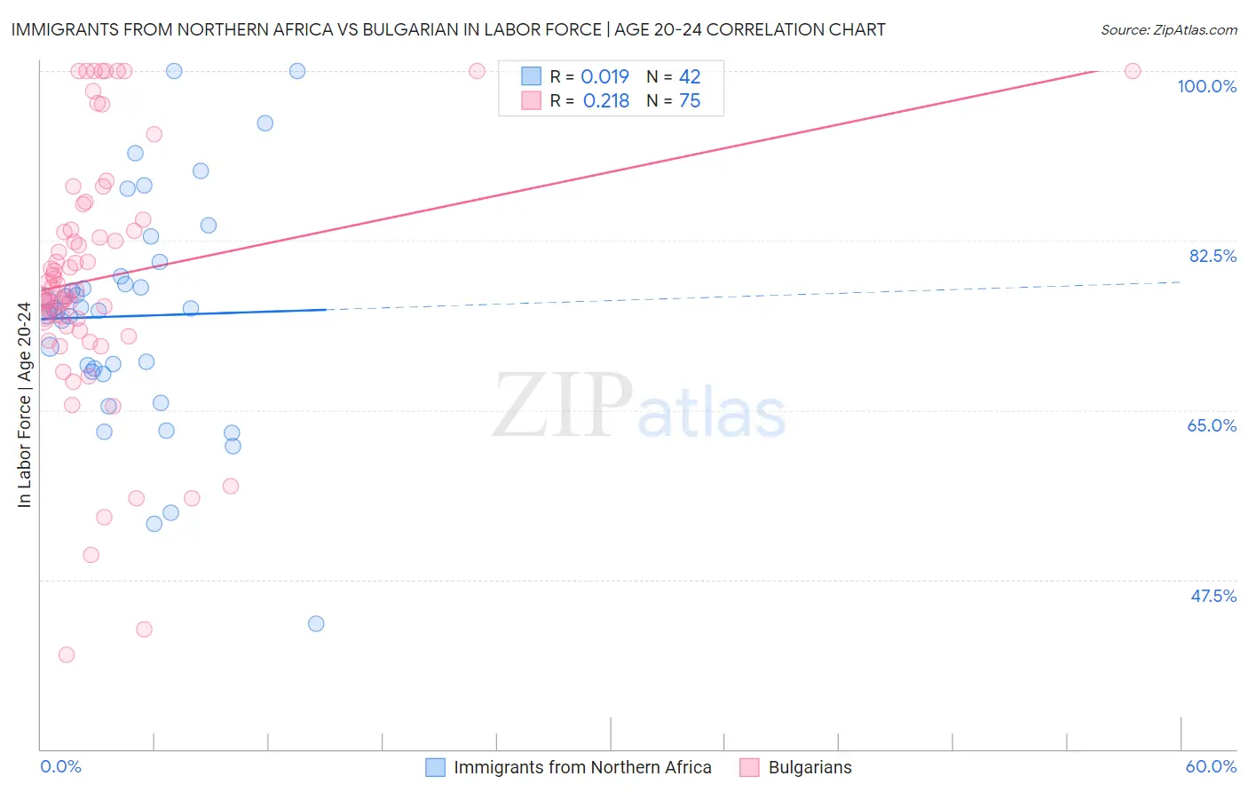 Immigrants from Northern Africa vs Bulgarian In Labor Force | Age 20-24