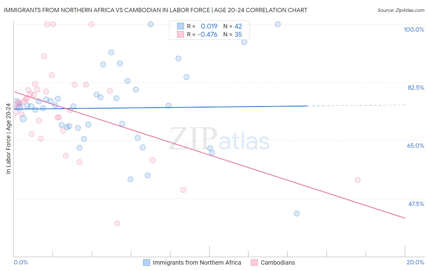 Immigrants from Northern Africa vs Cambodian In Labor Force | Age 20-24