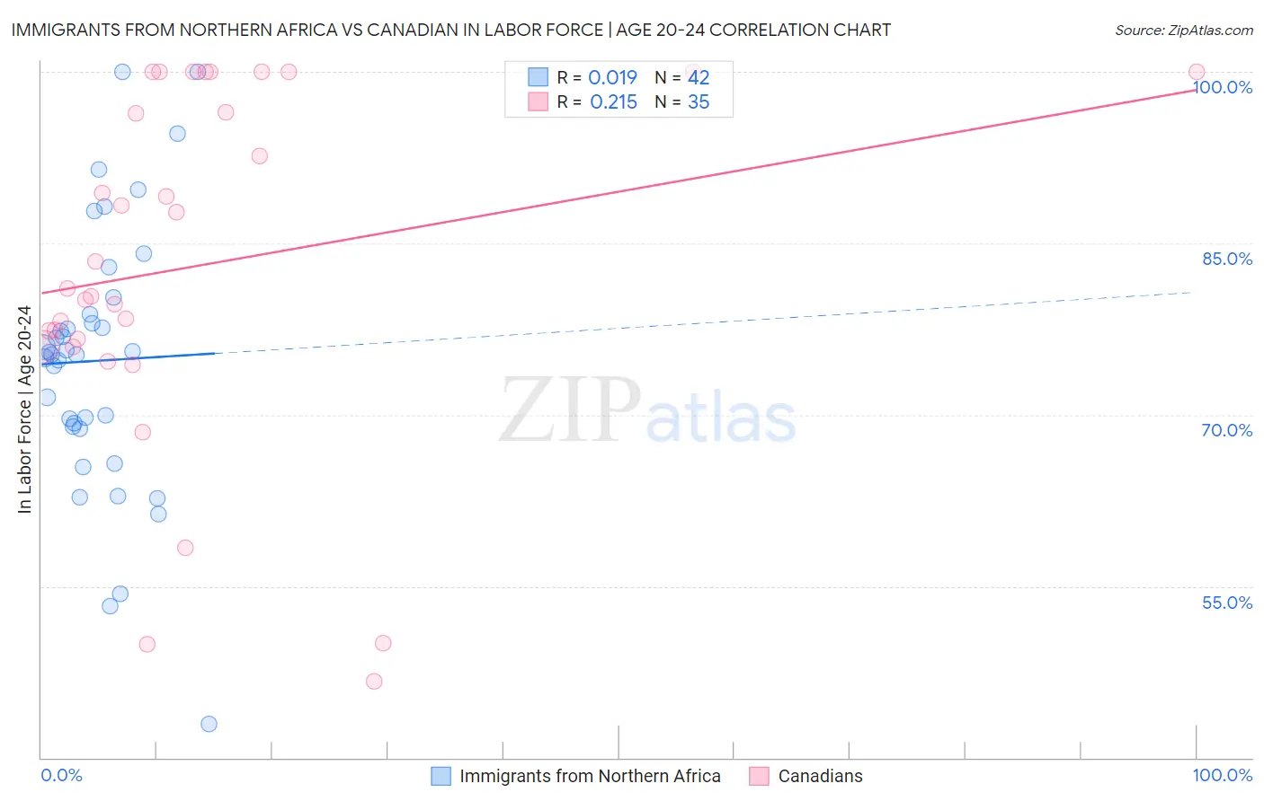Immigrants from Northern Africa vs Canadian In Labor Force | Age 20-24