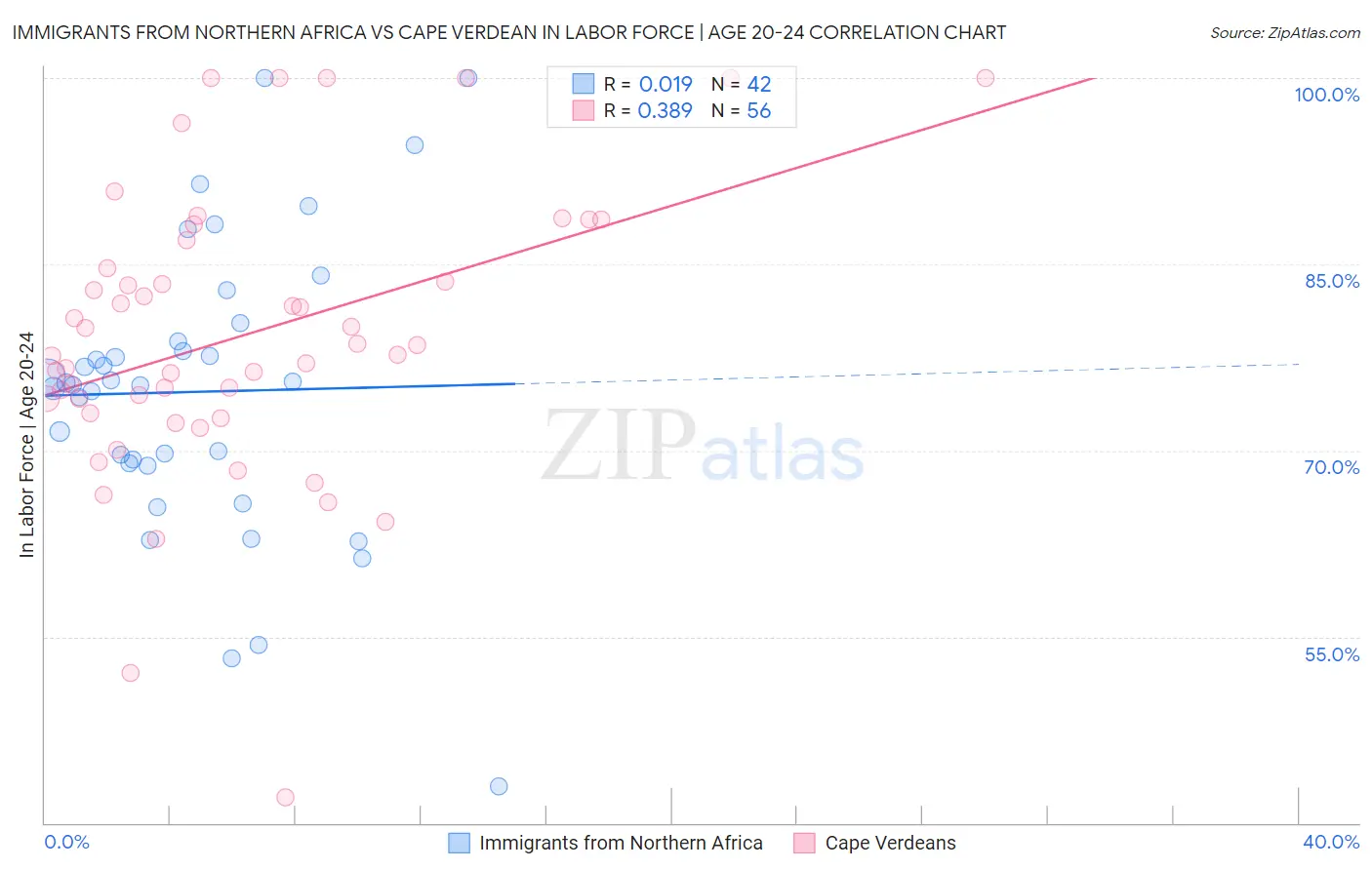 Immigrants from Northern Africa vs Cape Verdean In Labor Force | Age 20-24