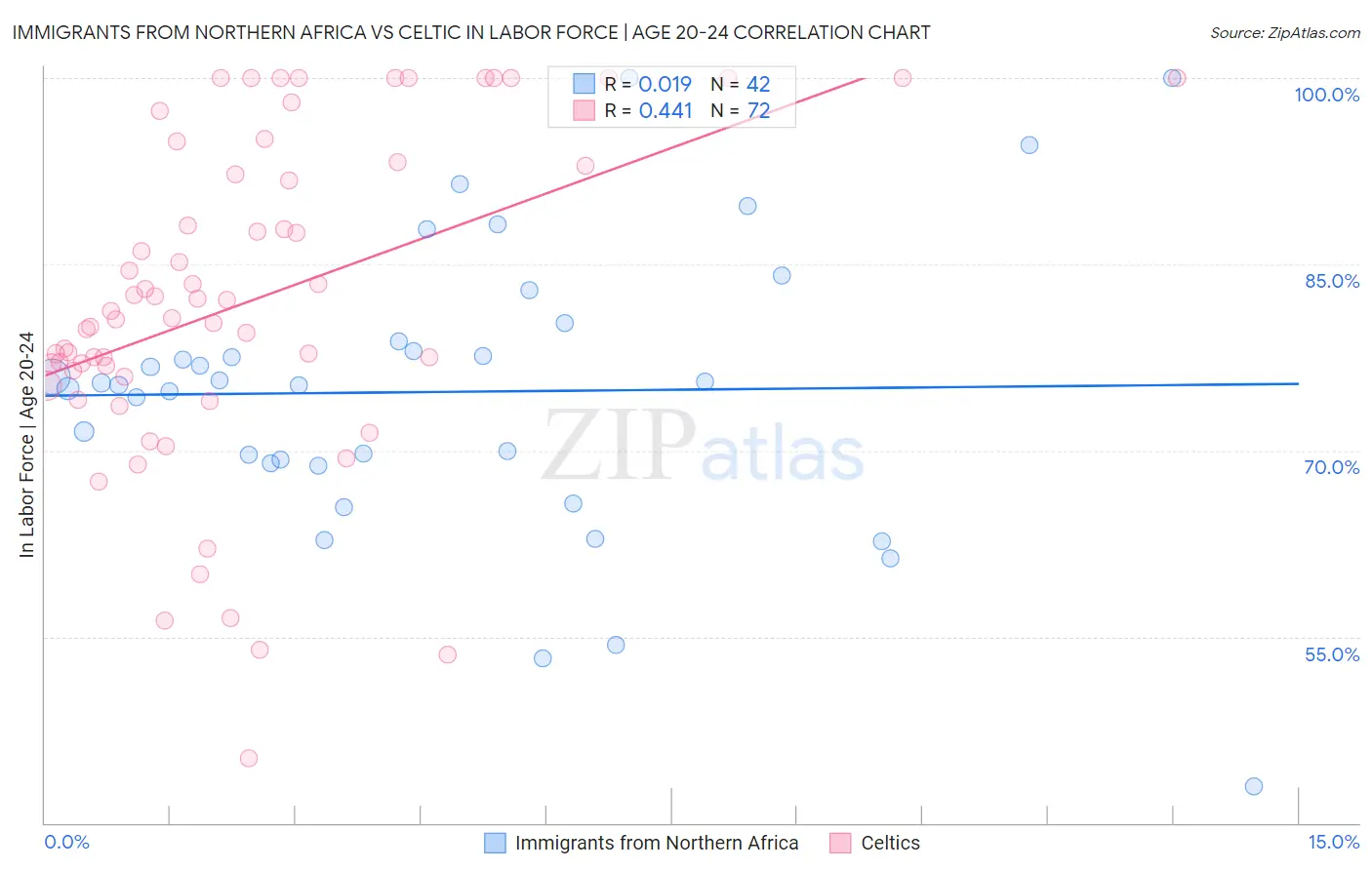 Immigrants from Northern Africa vs Celtic In Labor Force | Age 20-24